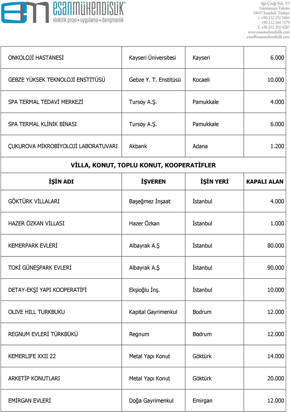 200 VİLLA, KONUT, TOPLU KONUT, KOOPERATİFLER İŞİN ADI İŞVEREN İŞİN YERİ KAPALI ALAN GÖKTÜRK VİLLALARI Başeğmez İnşaat İstanbul 4.000 HAZER ÖZKAN VİLLASI Hazer Özkan İstanbul 1.