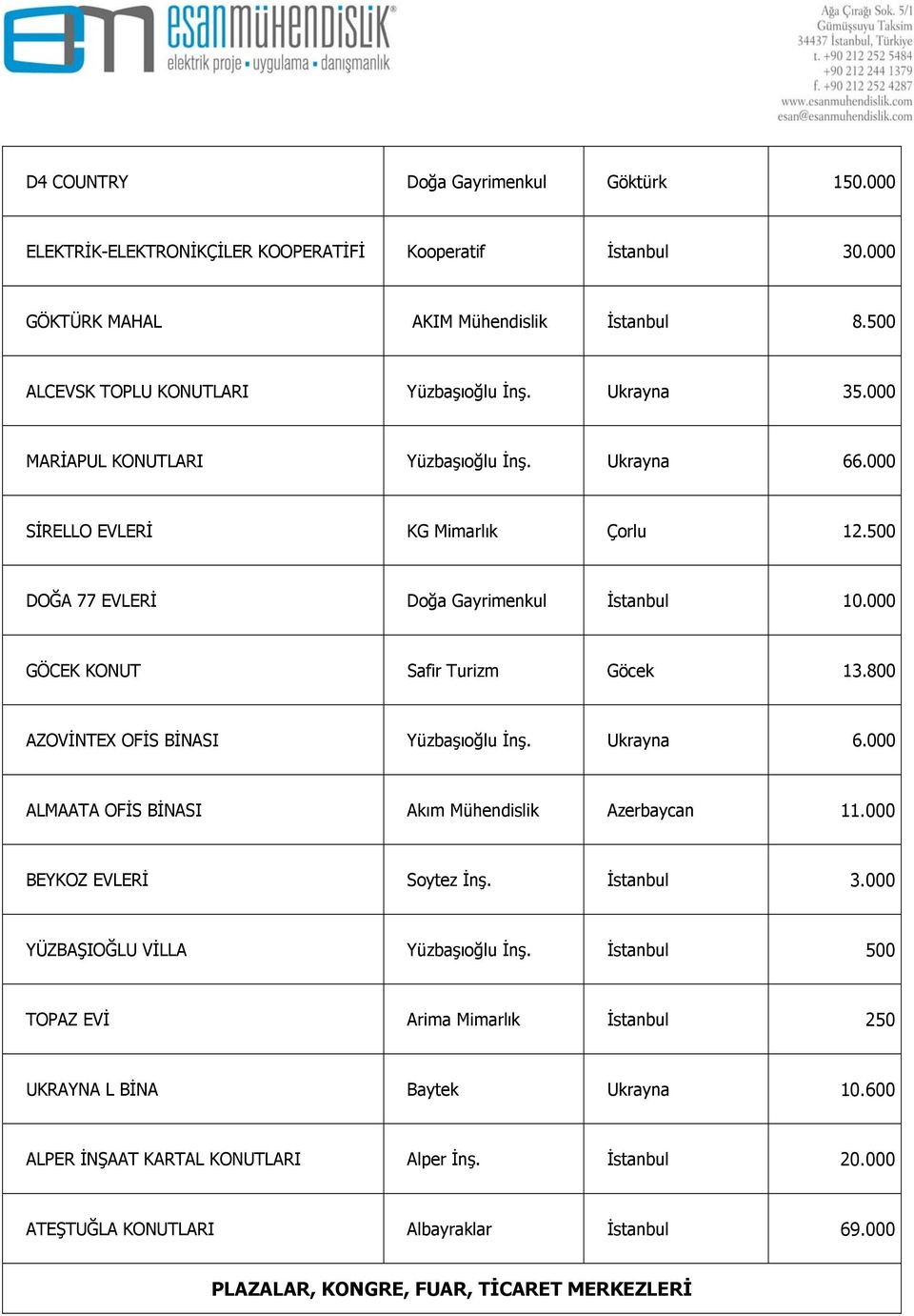 800 AZOVİNTEX OFİS BİNASI Yüzbaşıoğlu İnş. Ukrayna 6.000 ALMAATA OFİS BİNASI Akım Mühendislik Azerbaycan 11.000 BEYKOZ EVLERİ Soytez İnş. İstanbul 3.000 YÜZBAŞIOĞLU VİLLA Yüzbaşıoğlu İnş.