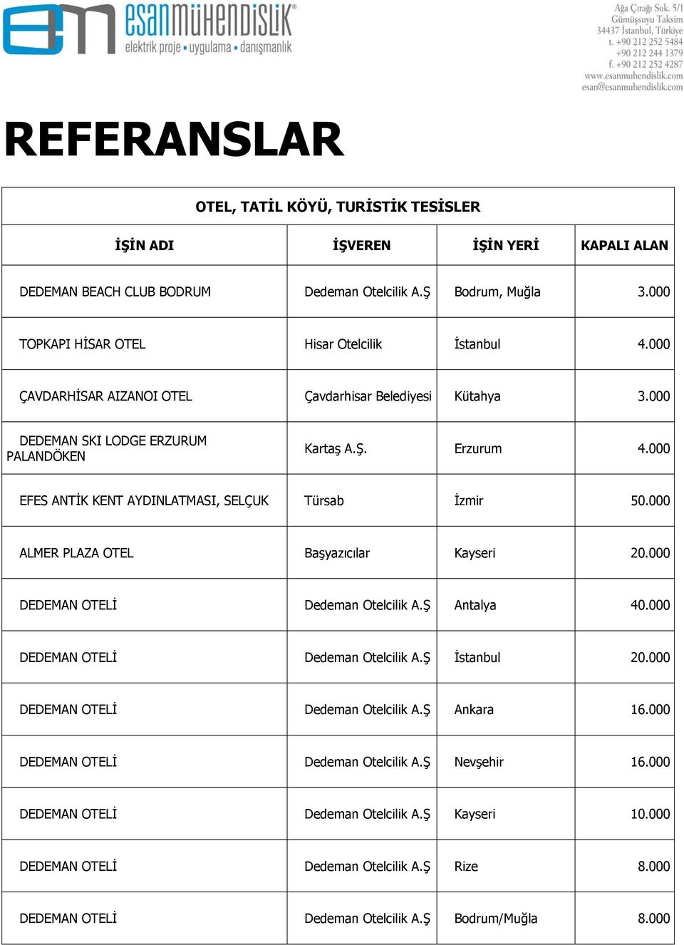 000 EFES ANTİK KENT AYDINLATMASI, SELÇUK Türsab İzmir 50.000 ALMER PLAZA OTEL Başyazıcılar Kayseri 20.000 DEDEMAN OTELİ Dedeman Otelcilik A.Ş Antalya 40.000 DEDEMAN OTELİ Dedeman Otelcilik A.Ş İstanbul 20.