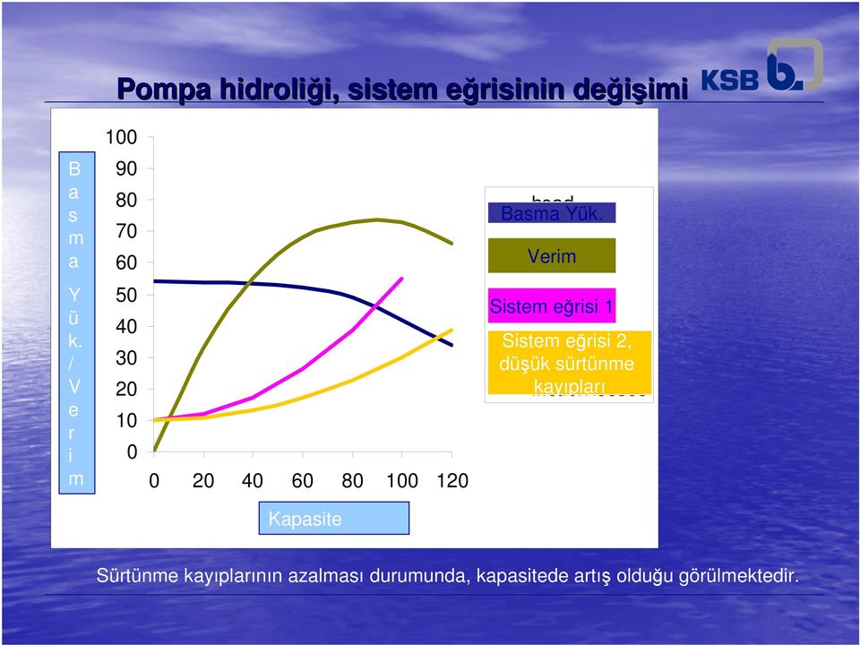 Verim efficiency Sistem system eğrisi 1 Sistem eğrisi 2, düşük system, sürtünme lower friction