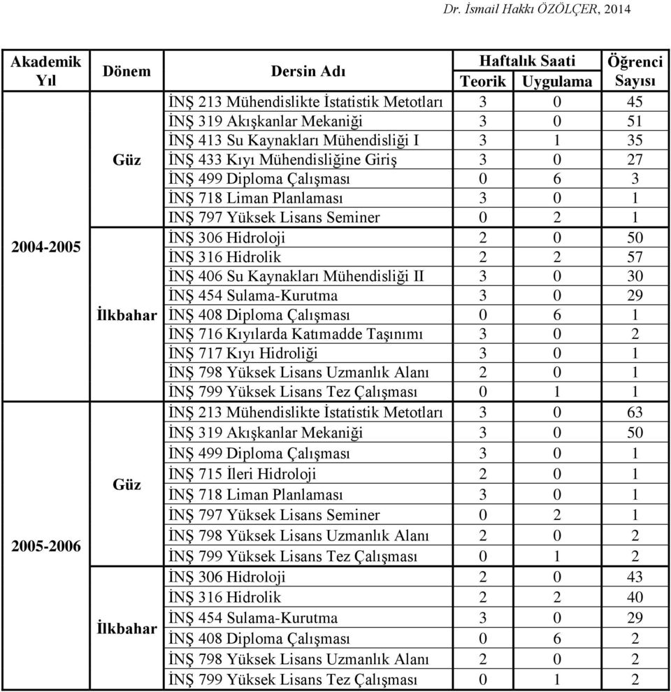 Hidroloji 2 0 50 İNŞ 316 Hidrolik 2 2 57 İNŞ 406 Su Kaynakları Mühendisliği II 3 0 30 İNŞ 454 Sulama-Kurutma 3 0 29 İNŞ 408 Diploma Çalışması 0 6 1 İNŞ 716 Kıyılarda Katımadde Taşınımı 3 0 2 İNŞ 717