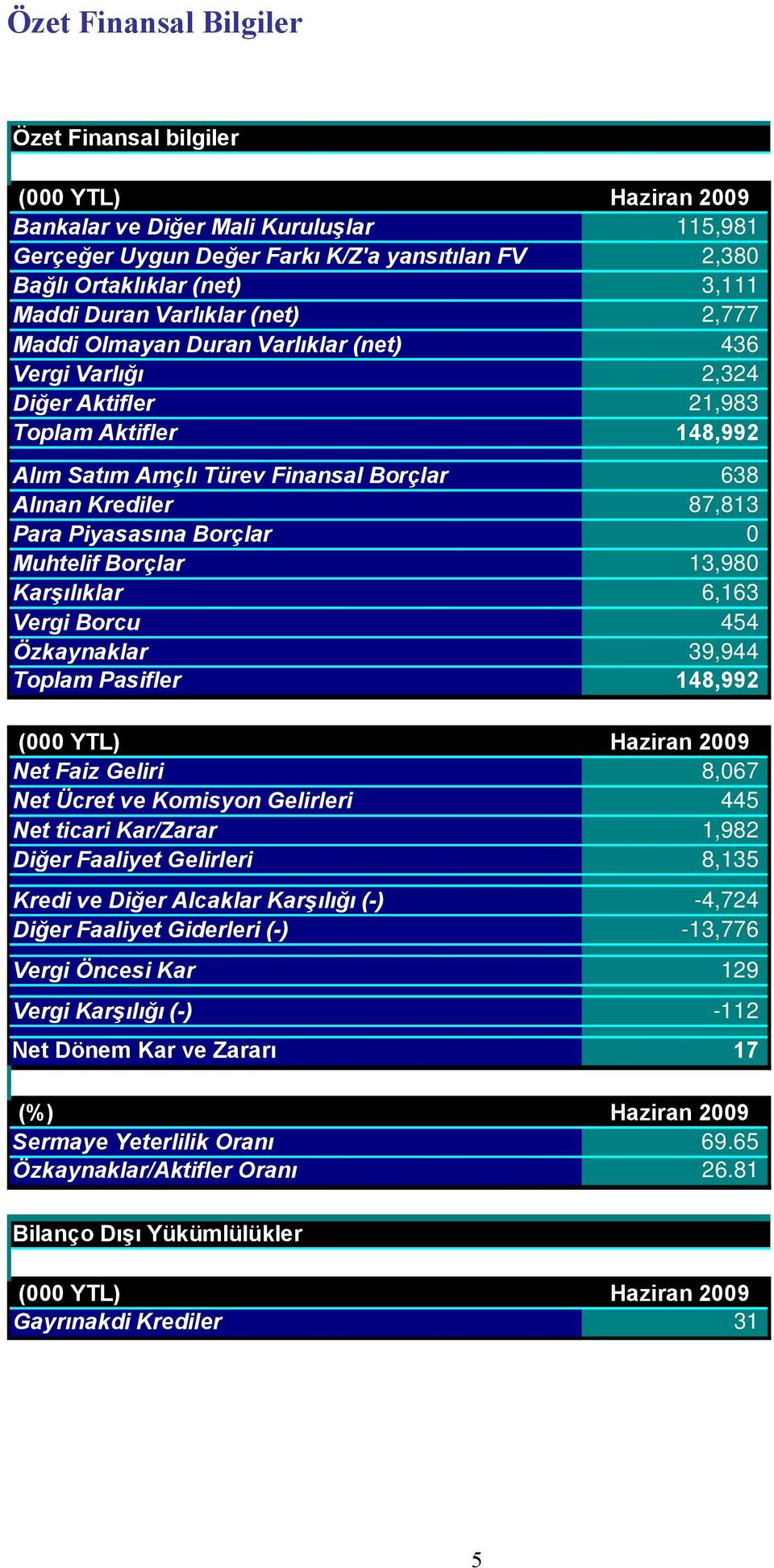 Borçlar 0 Muhtelif Borçlar 13,980 Karşılıklar 6,163 Vergi Borcu 454 Özkaynaklar 39,944 Toplam Pasifler 148,992 Net Faiz Geliri 8,067 Net Ücret ve Komisyon Gelirleri 445 Net ticari Kar/Zarar 1,982