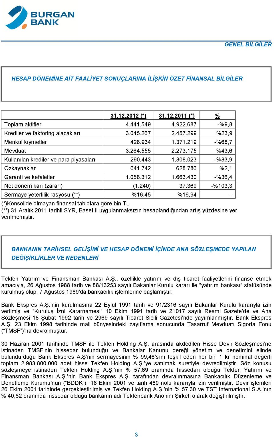 786 %2,1 Garanti ve kefaletler 1.058.312 1.663.430 -%36,4 Net dönem karı (zararı) (1.240) 37.