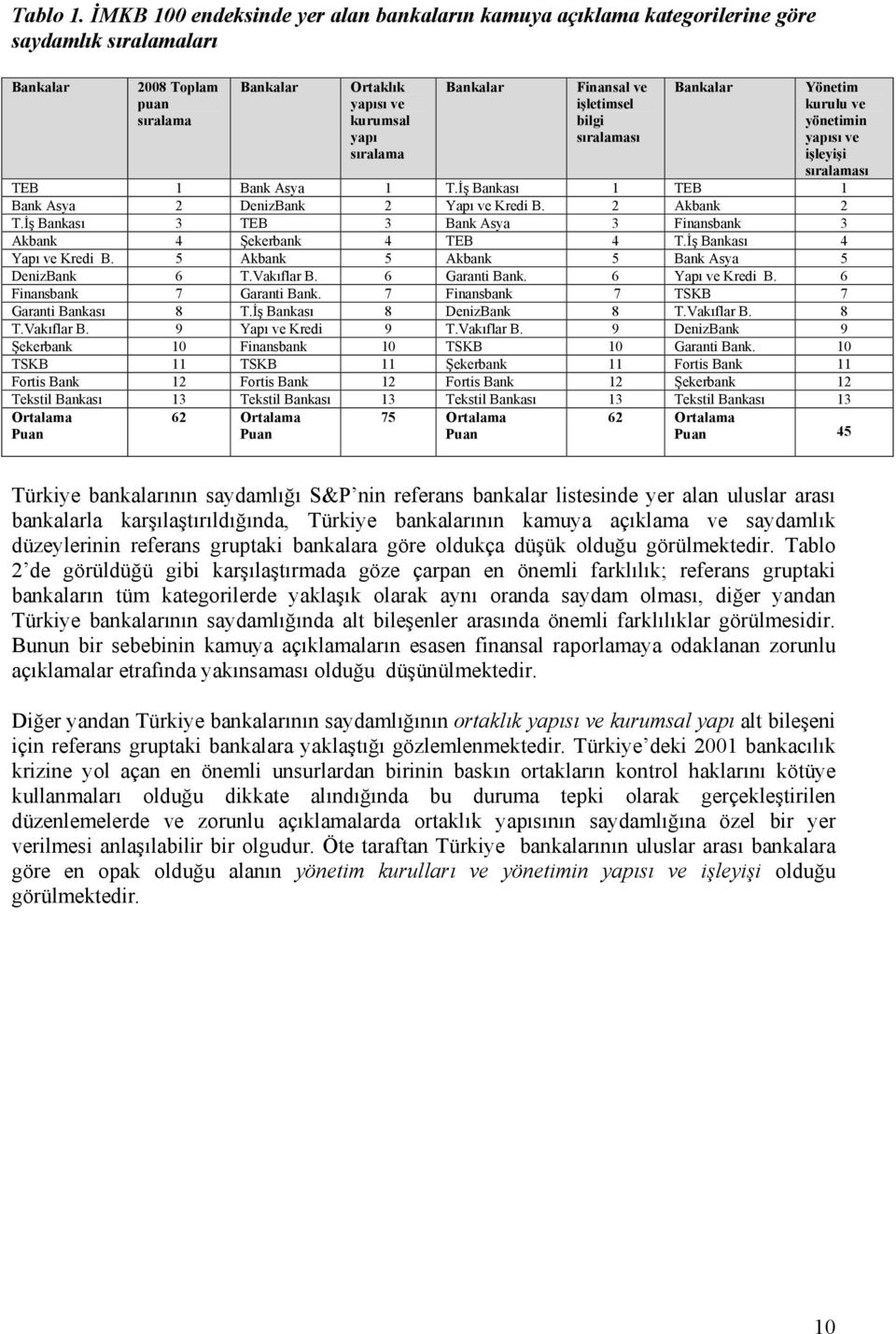 ve işletimsel bilgi sıralaması Bankalar Yönetim kurulu ve yönetimin yapısı ve işleyişi sıralaması TEB 1 Bank Asya 1 T.İş Bankası 1 TEB 1 Bank Asya 2 DenizBank 2 Yapı ve Kredi B. 2 Akbank 2 T.