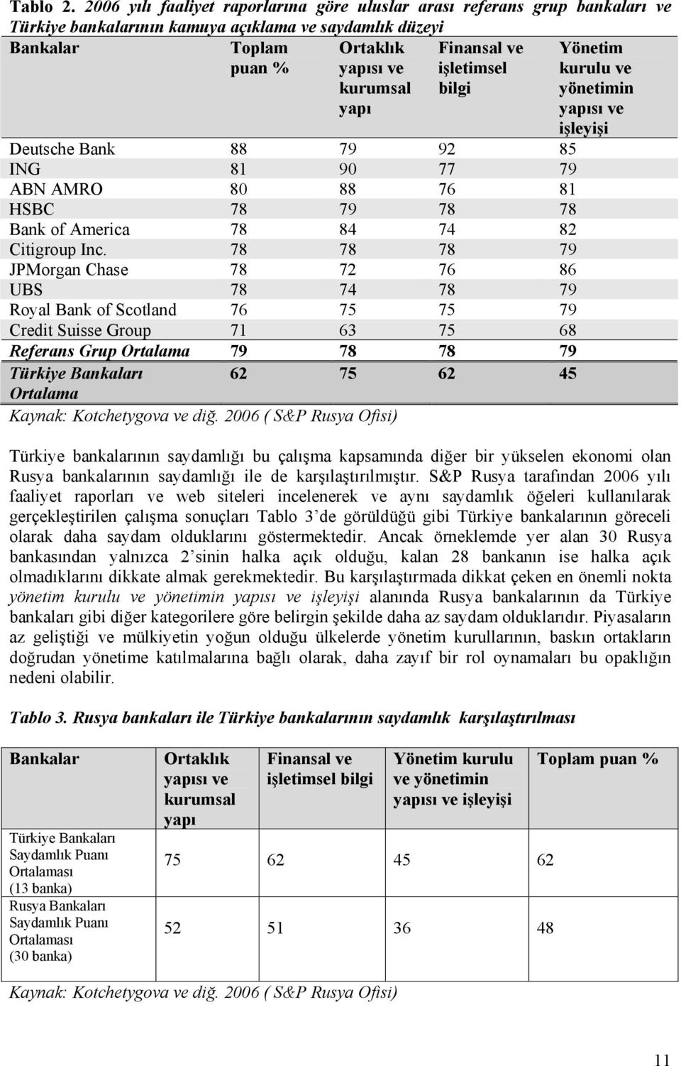 işletimsel bilgi Deutsche Bank 88 79 92 85 ING 81 9 77 79 ABN AMRO 8 88 76 81 HSBC 78 79 78 78 Bank of America 78 84 74 82 Citigroup Inc.