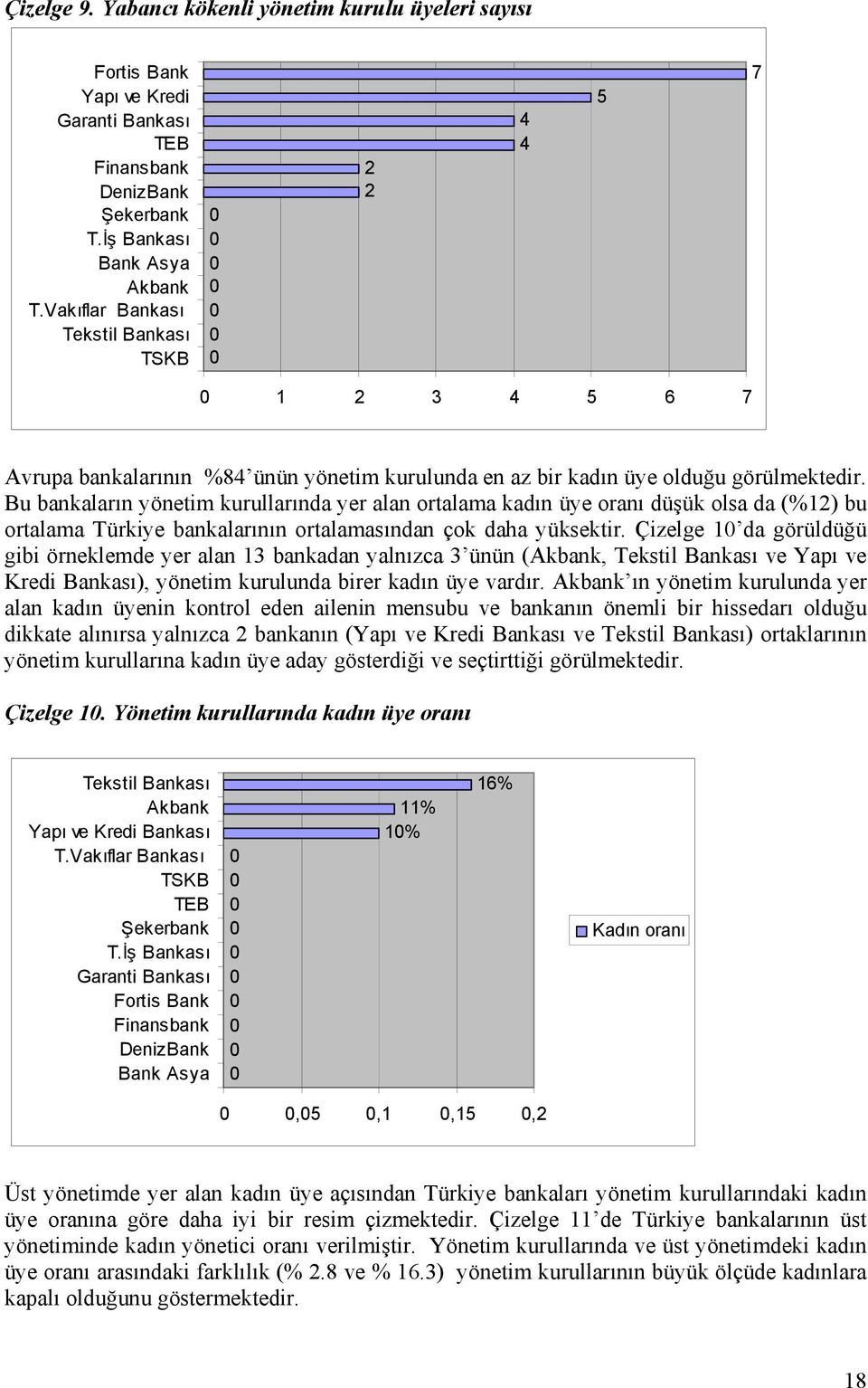 Bu bankaların yönetim kurullarında yer alan ortalama kadın üye oranı düşük olsa da (%12) bu ortalama Türkiye bankalarının ortalamasından çok daha yüksektir.