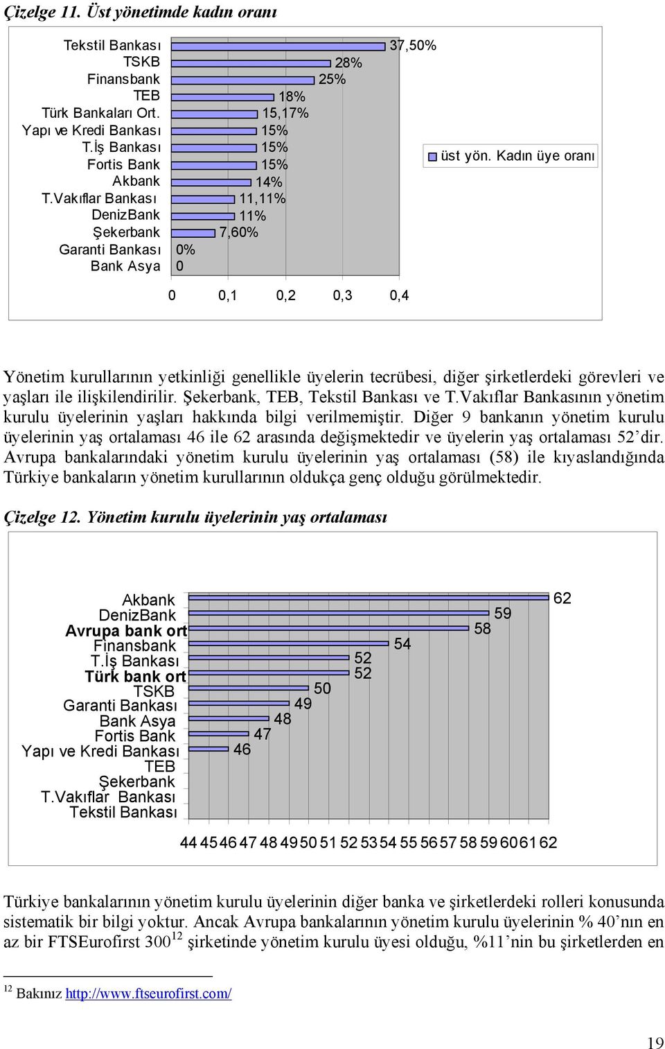 Kadın üye oranı,1,2,3,4 Yönetim kurullarının yetkinliği genellikle üyelerin tecrübesi, diğer şirketlerdeki görevleri ve yaşları ile ilişkilendirilir. Şekerbank, TEB, Tekstil Bankası ve T.