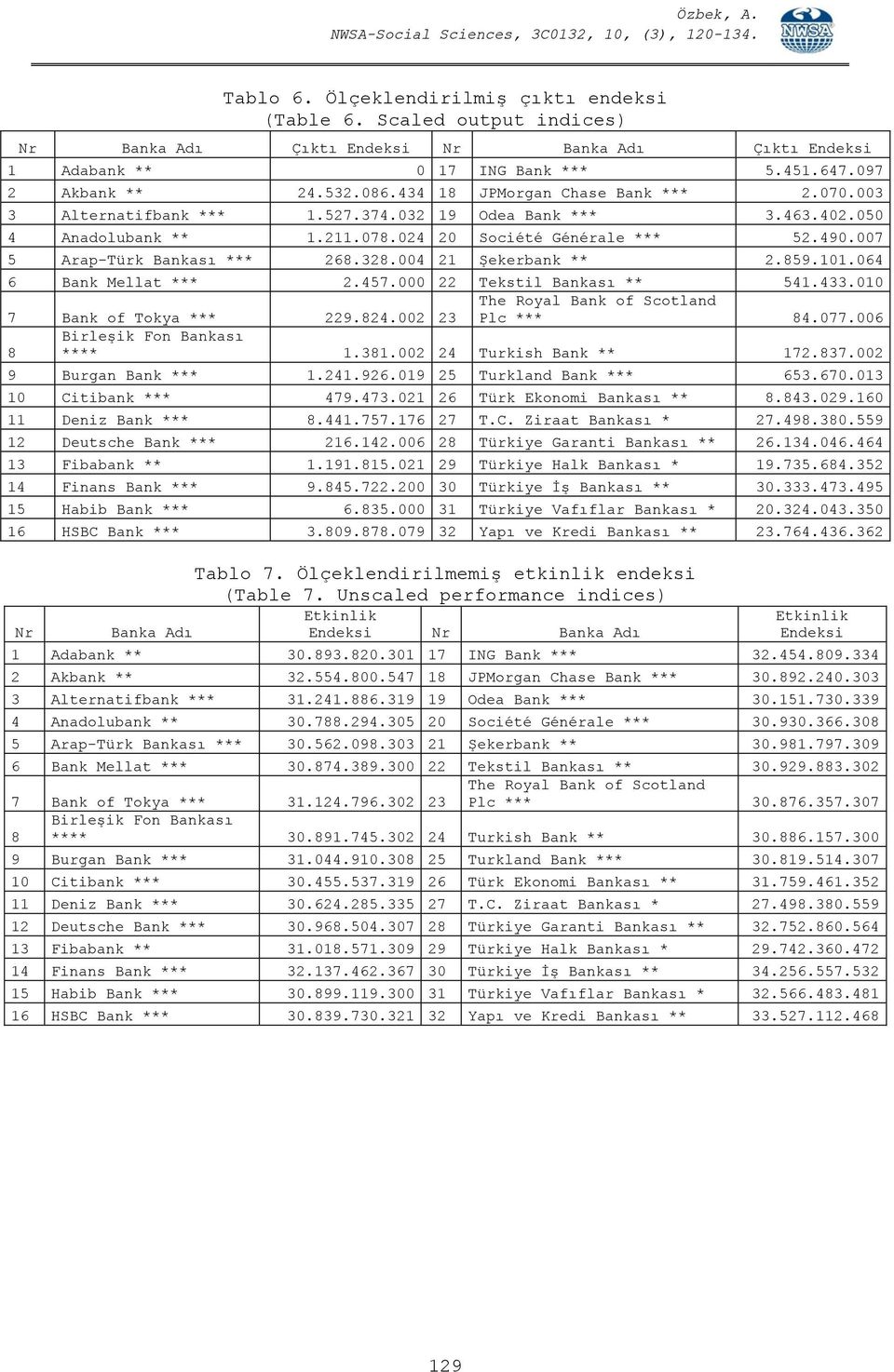 007 5 Arap-Türk Bankası *** 268.328.004 21 Şekerbank ** 2.859.101.064 6 Bank Mellat *** 2.457.000 22 Tekstil Bankası ** 541.433.010 7 Bank of Tokya *** 229.824.