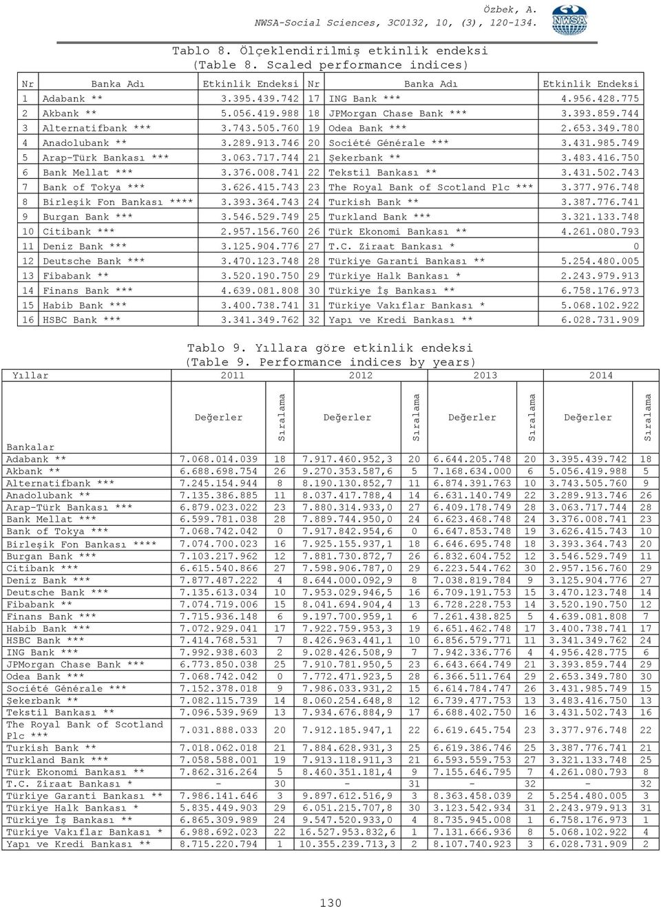 985.749 5 Arap-Türk Bankası *** 3.063.717.744 21 Şekerbank ** 3.483.416.750 6 Bank Mellat *** 3.376.008.741 22 Tekstil Bankası ** 3.431.502.743 7 Bank of Tokya *** 3.626.415.