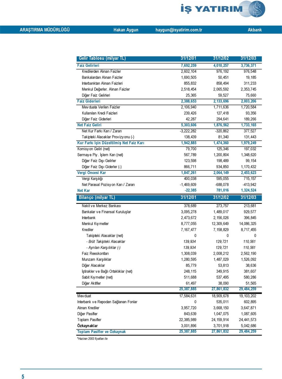 Alınan Faizler 2,518,454 2,065,592 2,353,745 Diğer Faiz Gelirleri 25,365 59,527 75,660 Faiz Giderleri 2,388,653 2,133,696 2,003,206 Mev duata Verilen Faizler 2,106,940 1,711,636 1,720,584 Kullanılan