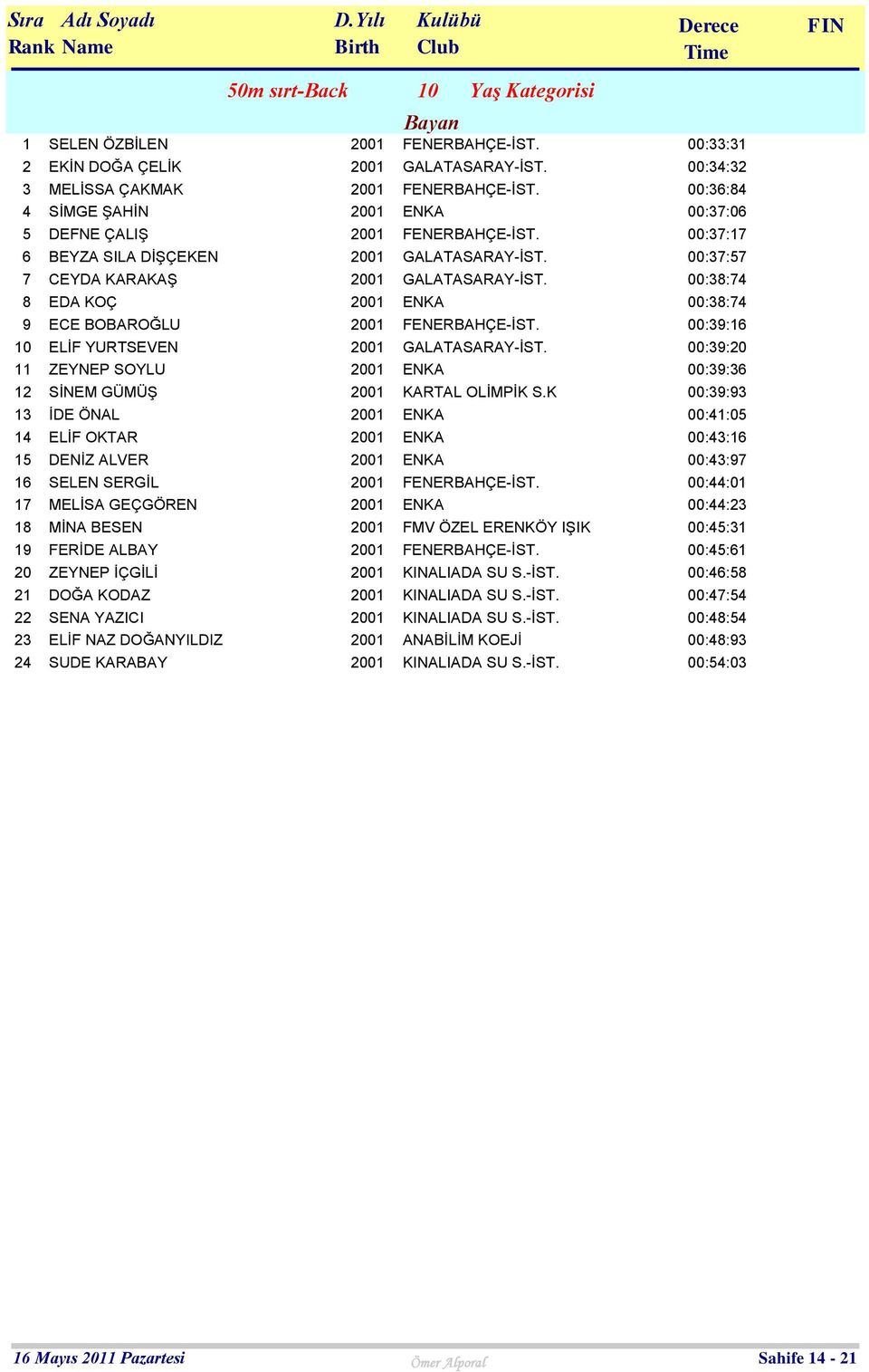 00 MİNA BESEN 00 FERİDE ALBAY 00 ZEYNEP İÇGİLİ 00 DOĞA KODAZ 00 SENA YAZICI 00 ELİF NAZ DOĞANYILDIZ 00 SUDE KARABAY 00 0 Yaş Kategorisi Bayan