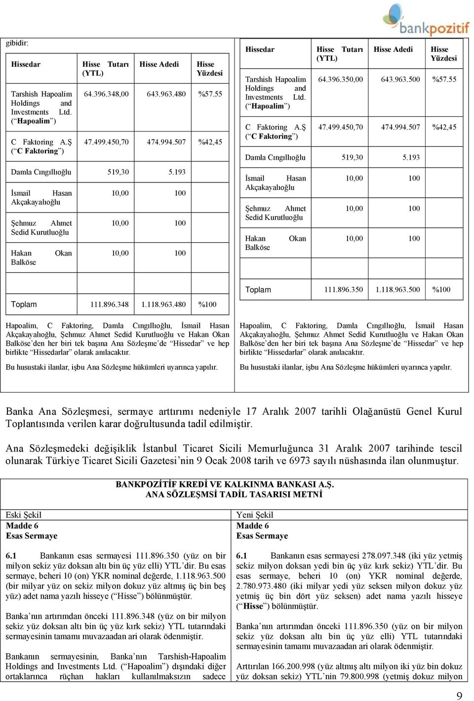 193 İsmail Hasan Akçakayalıoğlu Şehmuz Ahmet Sedid Kurutluoğlu Hakan Balköse Okan 10,00 100 10,00 100 10,00 100 Hissedar Tarshish Hapoalim Holdings and Investments Ltd. ( Hapoalim ) C Faktoring A.