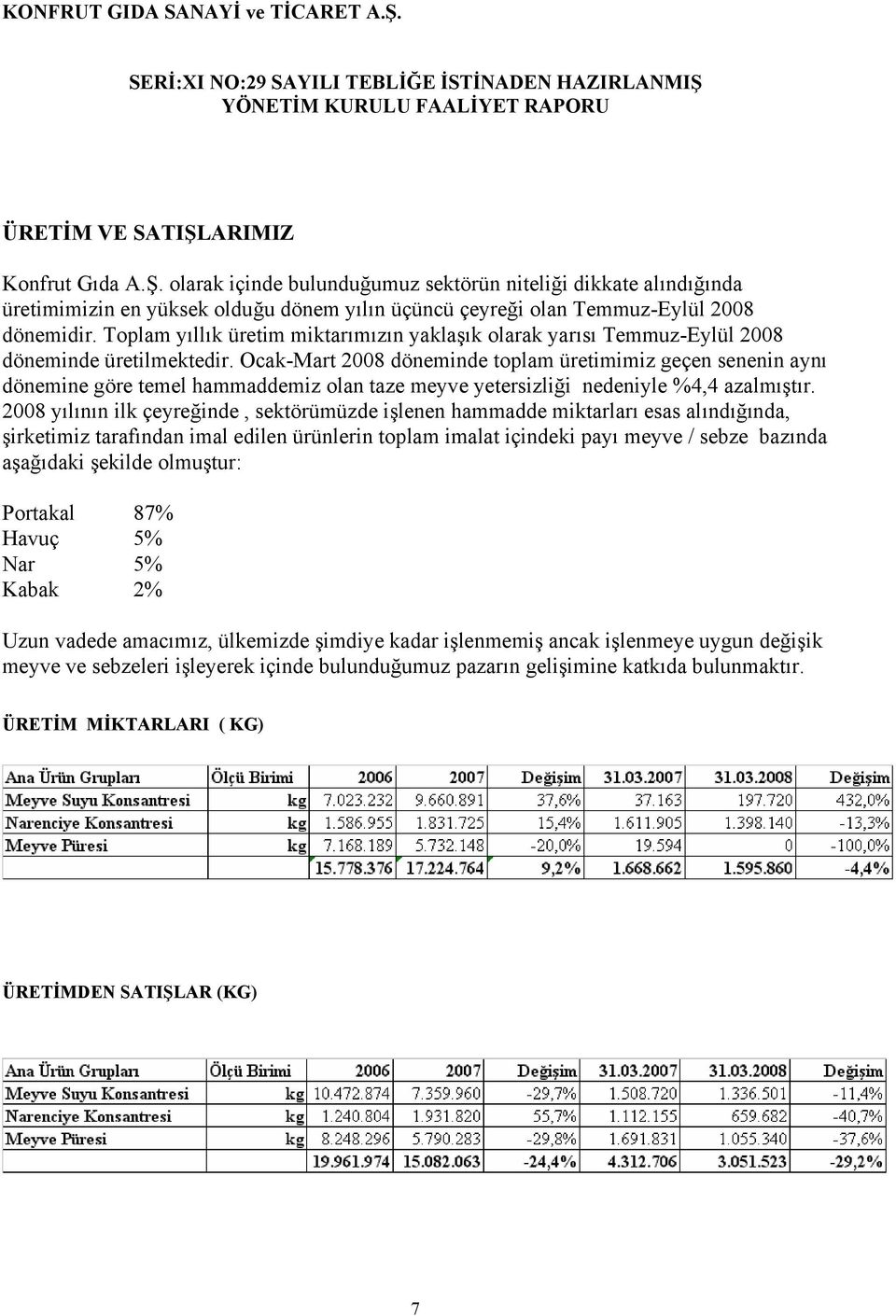 Ocak-Mart 2008 döneminde toplam üretimimiz geçen senenin aynı dönemine göre temel hammaddemiz olan taze meyve yetersizliği nedeniyle %4,4 azalmıştır.