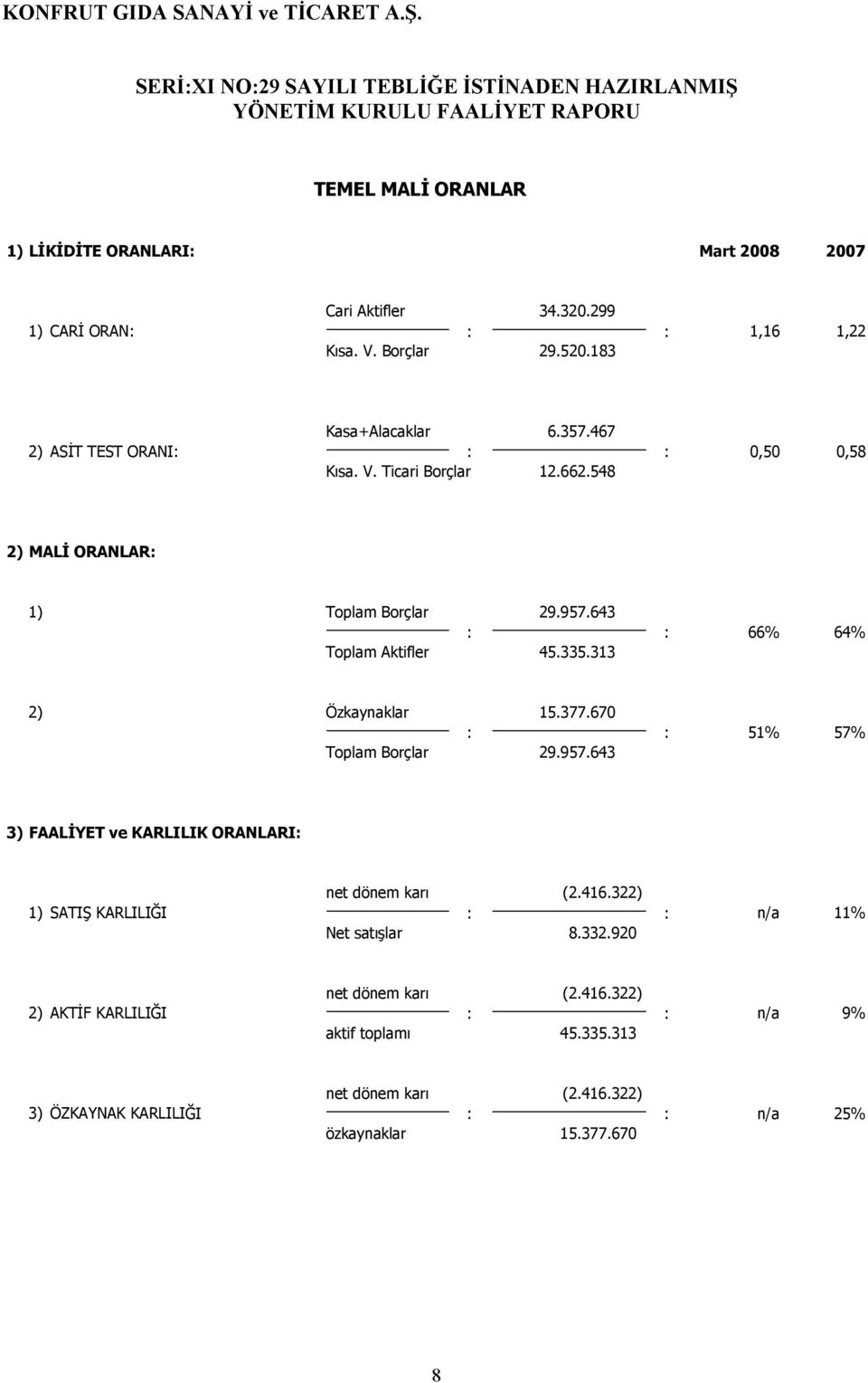 313 2) Özkaynaklar 15.377.670 : : 51% 57% Toplam Borçlar 29.957.643 3) FAALİYET ve KARLILIK ORANLARI: net dönem karı (2.416.