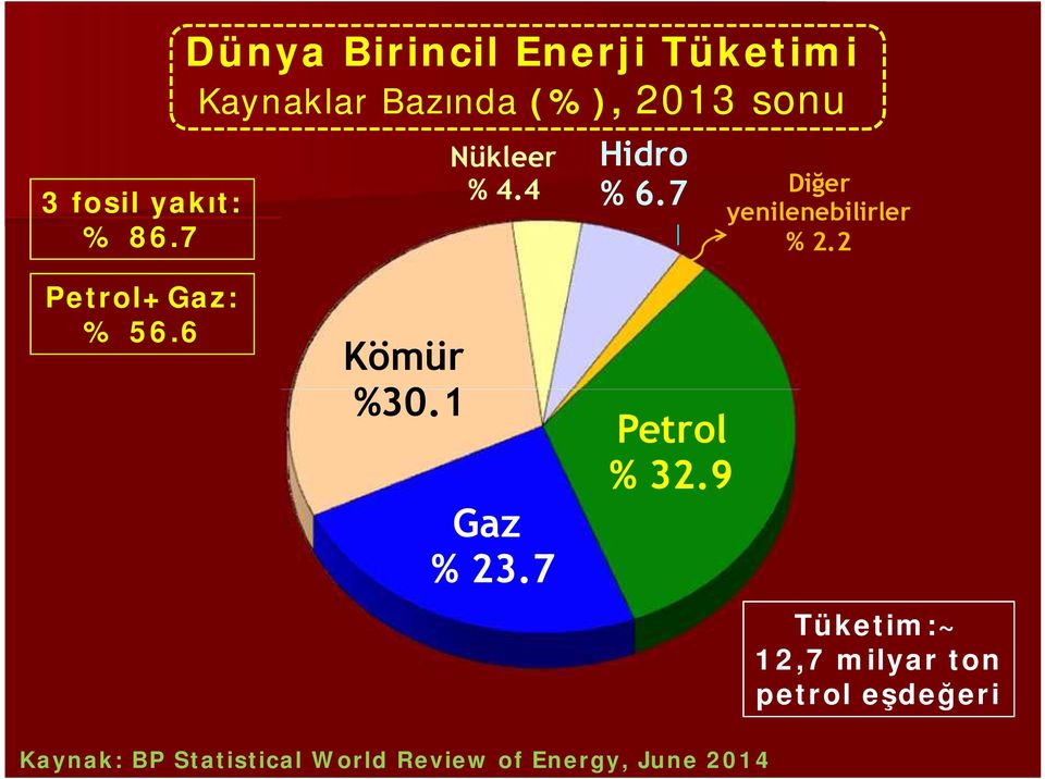 7 Hidro % 6.7 Diğer yenilenebilirler % 2.2 Petrol % 32.