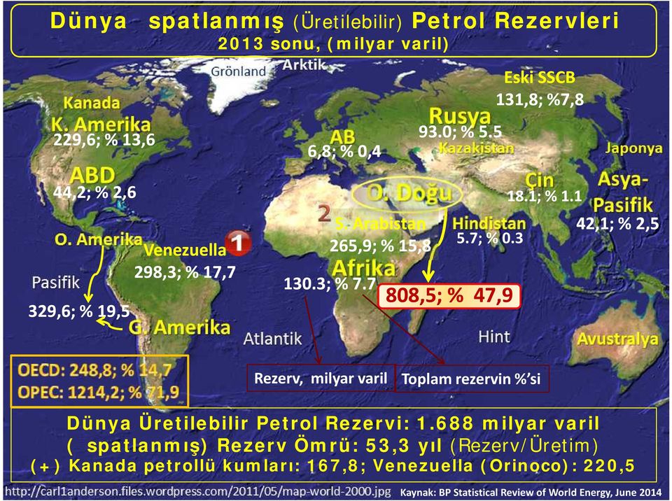 3 42,1; % 2,5 808,5; % 47,9 Rezerv, milyar varil Toplam rezervin % si Dünya Üretilebilir Petrol Rezervi: 1.