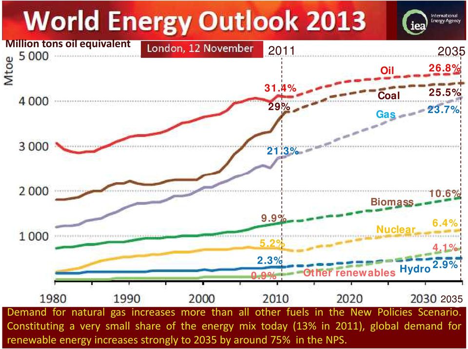 9% Other renewables Hydro 2035 Demand for natural gas increases more than all other fuels in the New