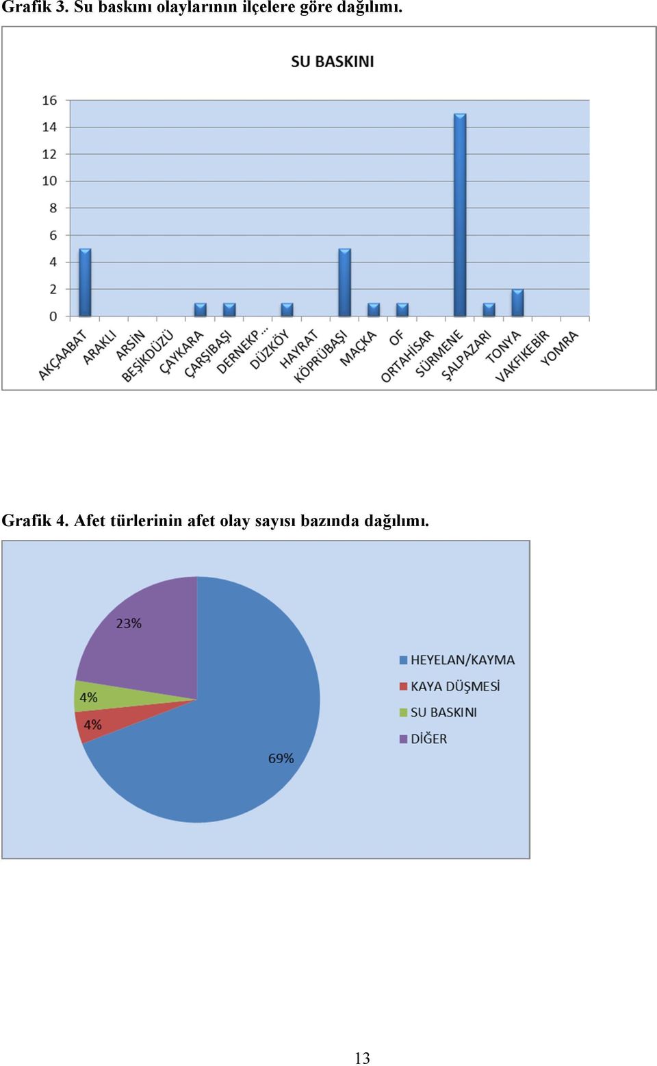 ilçelere göre dağılımı.