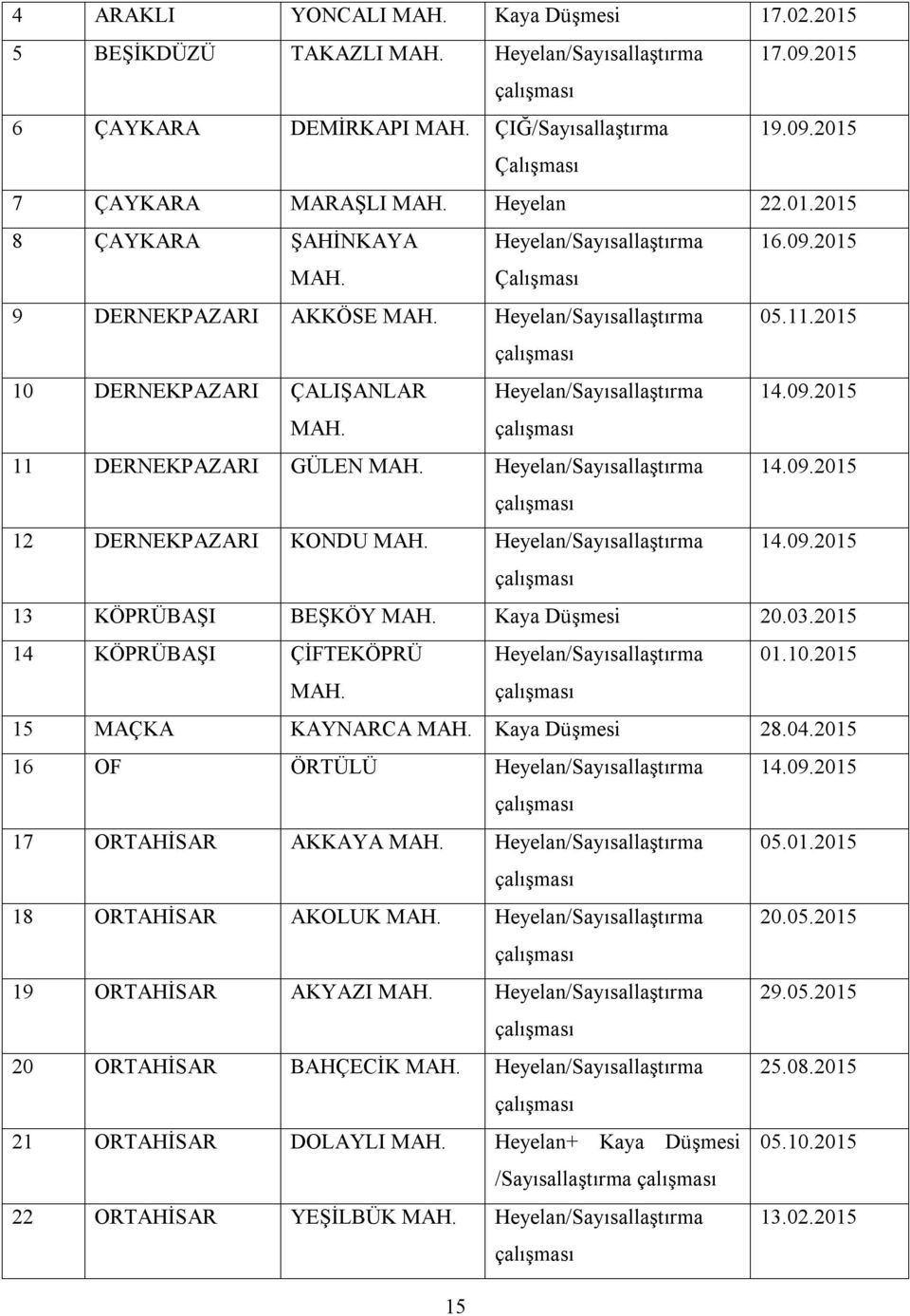 2015 10 DERNEKPAZARI ÇALIŞANLAR Heyelan/Sayısallaştırma 14.09.2015 MAH. 11 DERNEKPAZARI GÜLEN MAH. Heyelan/Sayısallaştırma 14.09.2015 12 DERNEKPAZARI KONDU MAH. Heyelan/Sayısallaştırma 14.09.2015 13 KÖPRÜBAŞI BEŞKÖY MAH.