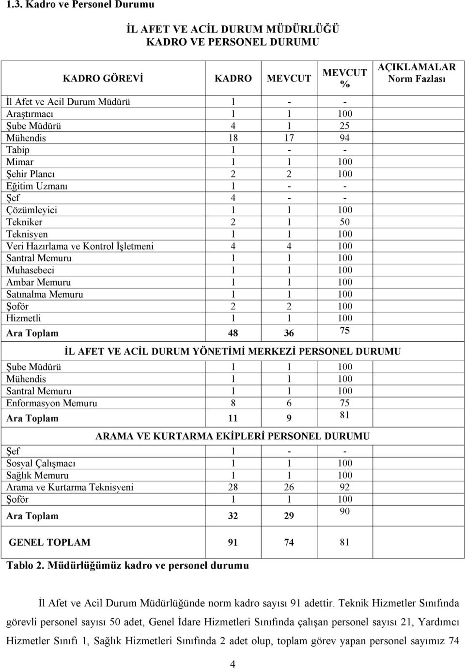 Santral Memuru 1 1 100 Muhasebeci 1 1 100 Ambar Memuru 1 1 100 Satınalma Memuru 1 1 100 Şoför 2 2 100 Hizmetli 1 1 100 Ara Toplam 48 36 75 İL AFET VE ACİL DURUM YÖNETİMİ MERKEZİ PERSONEL DURUMU Şube