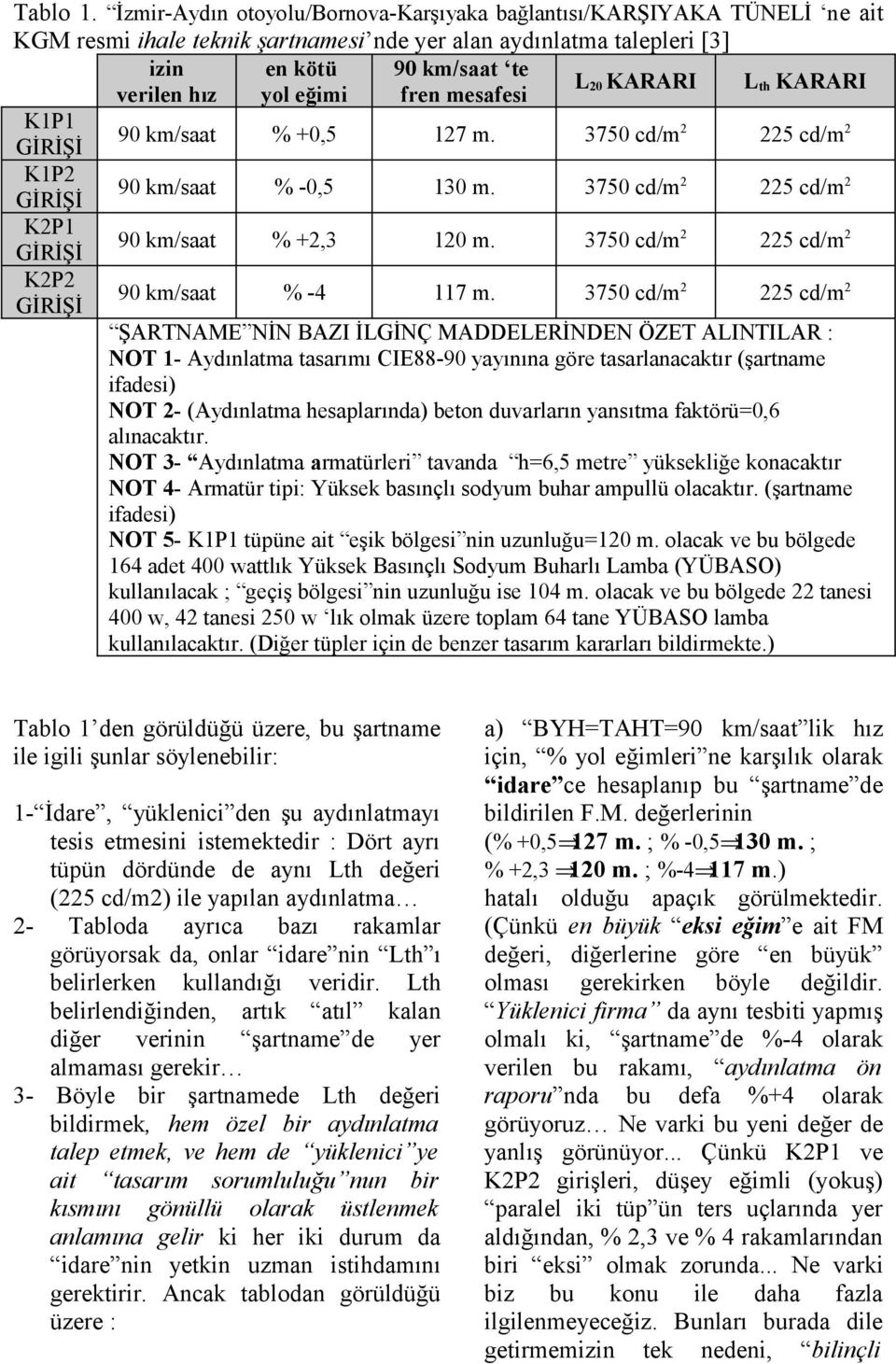 mesafesi L 20 KARARI L th KARARI K1P1 GİRİŞİ 90 km/saat % +0,5 127 m. 3750 cd/m 2 225 cd/m 2 K1P2 GİRİŞİ 90 km/saat % -0,5 130 m. 3750 cd/m 2 225 cd/m 2 K2P1 90 km/saat % +2,3 120 m.