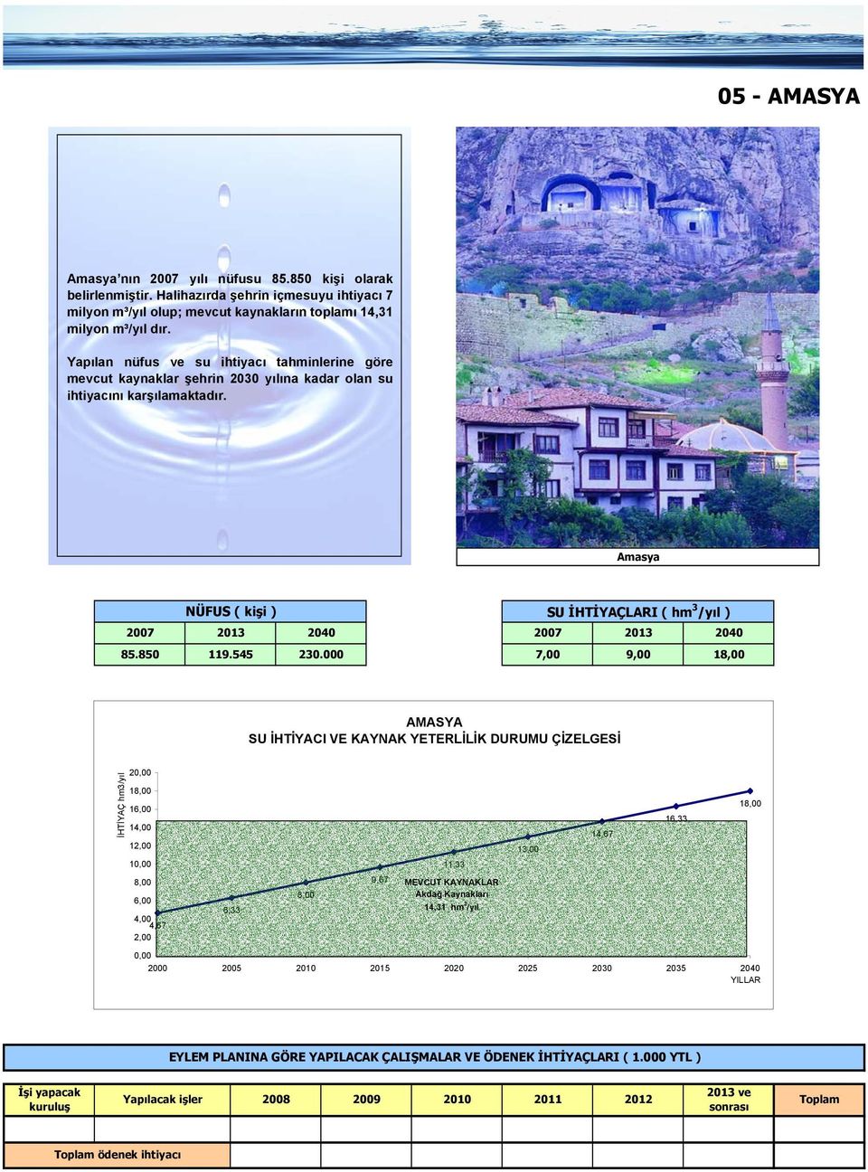 Amasya 85.850 119.545 230.