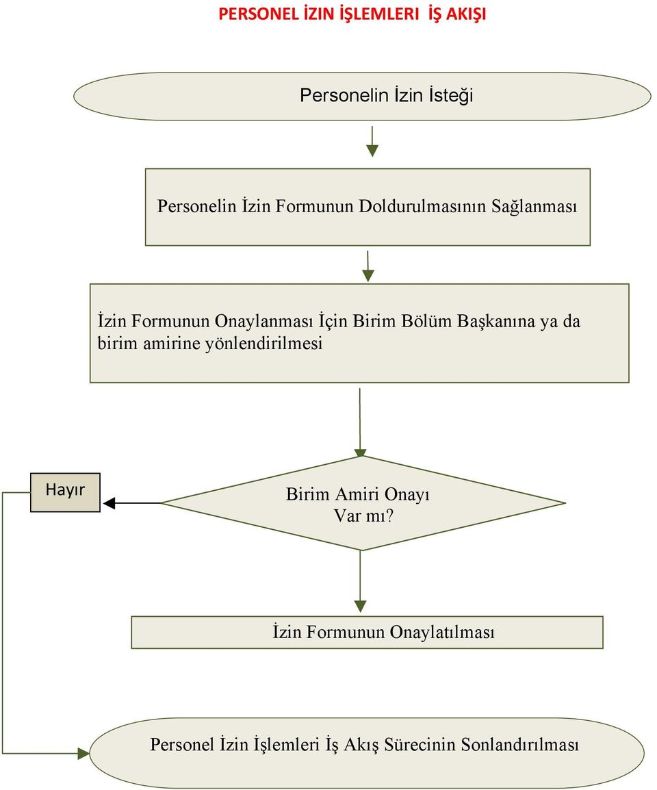 Başkanına ya da birim amirine yönlendirilmesi Hayır Birim Amiri Onayı Var mı?