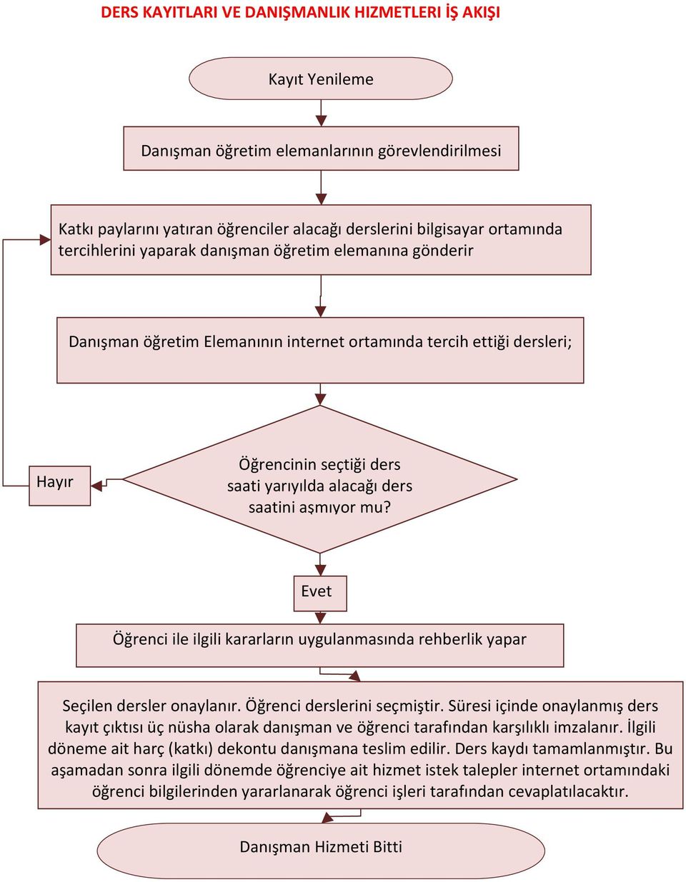 aşmıyor mu? Evet Öğrenci ile ilgili kararların uygulanmasında rehberlik yapar Seçilen dersler onaylanır. Öğrenci derslerini seçmiştir.