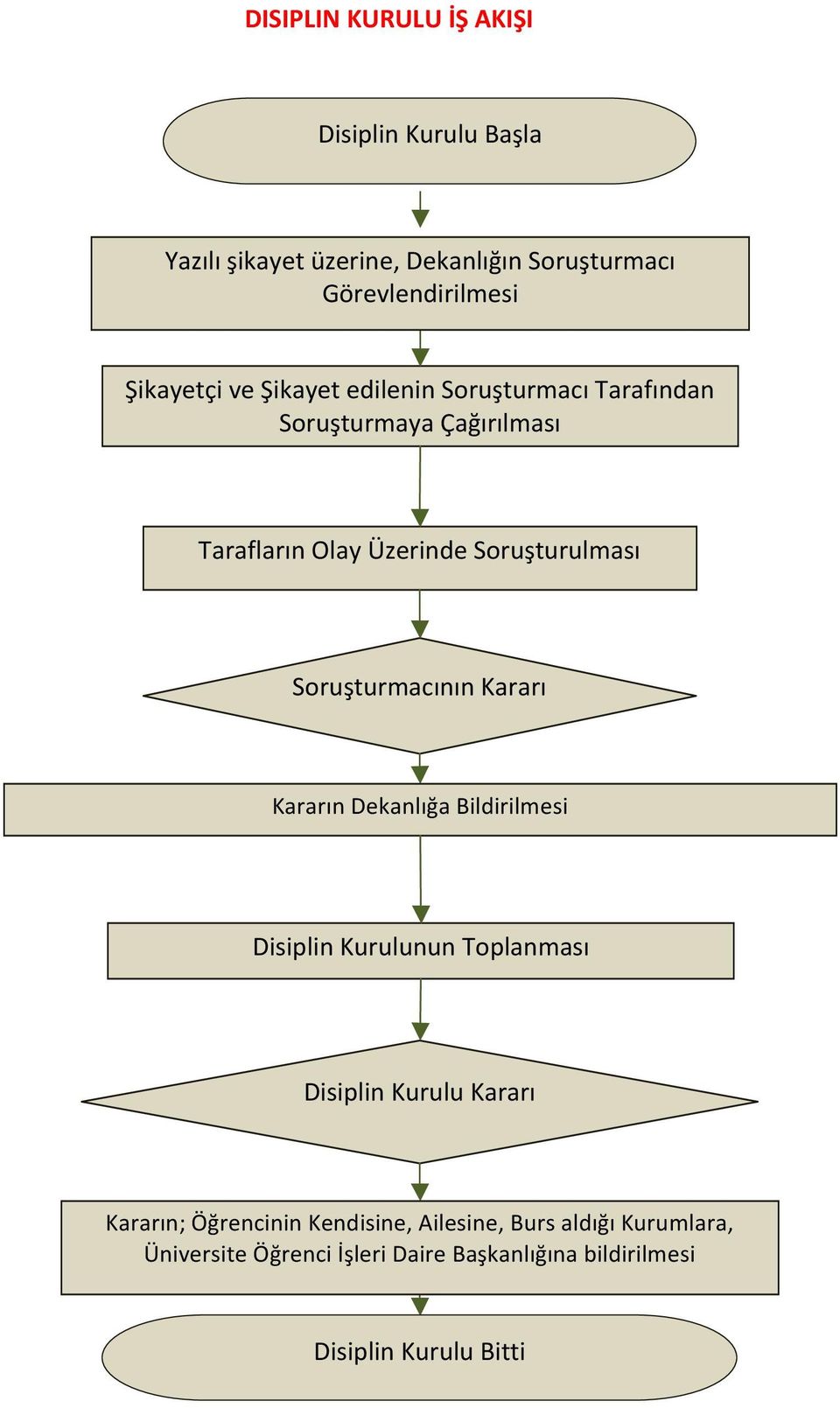 Soruşturmacının Kararı Kararın Dekanlığa Bildirilmesi Disiplin Kurulunun Toplanması Disiplin Kurulu Kararı Kararın;