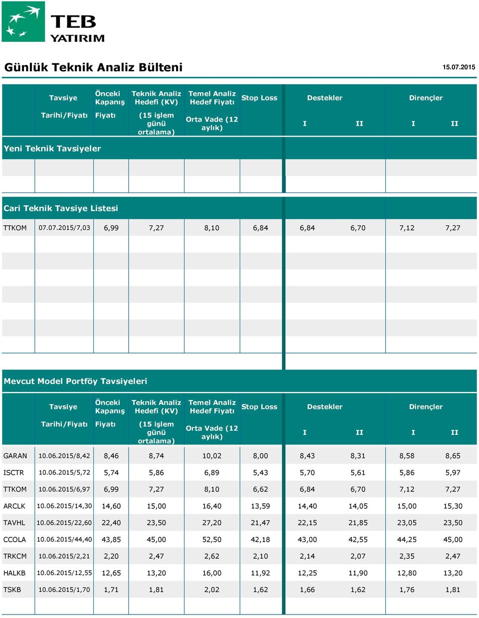 06.2015/14,30 14,60 15,00 16,40 13,59 14,40 14,05 15,00 15,30 TAVHL 10.06.2015/22,60 22,40 23,50 27,20 21,47 22,15 21,85 23,05 23,50 CCOLA 10.06.2015/44,40 43,85 45,00 52,50 42,18 43,00 42,55 44,25 45,00 TRKCM 10.
