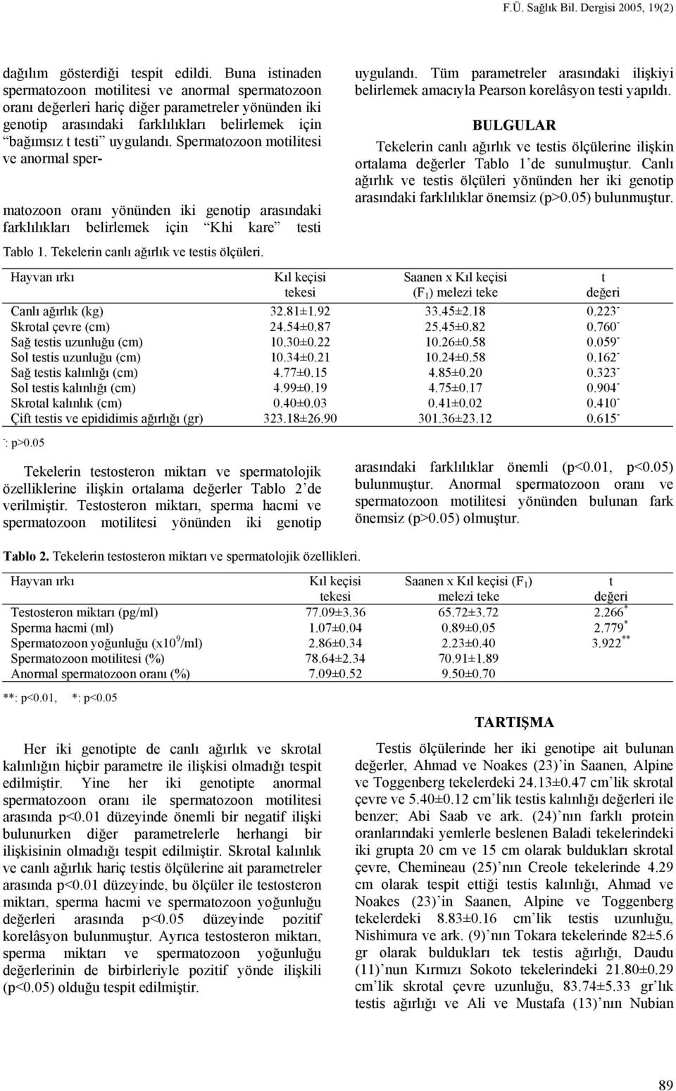 Spermatozoon motilitesi ve anormal sper- matozoon oranı yönünden iki genotip arasındaki farklılıkları belirlemek için Khi kare testi Tablo 1. Tekelerin canlı ağırlık ve testis ölçüleri.