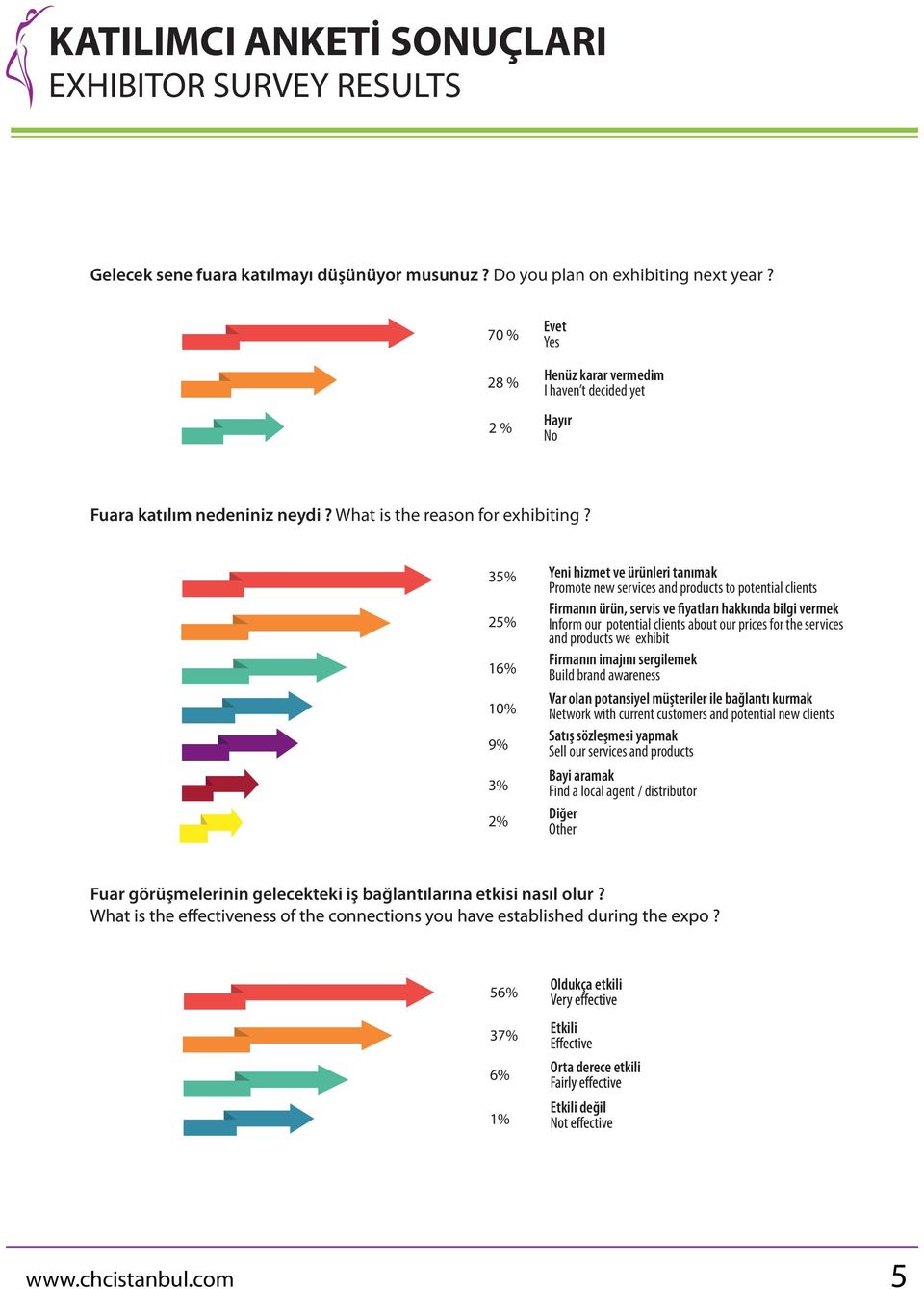 35% 25% 16% 10% 9% 3% 2% Yeni hizmet ve ürünleri tanımak Promote new services and products to potential clients Firmanın ürün, servis ve fiyatları hakkında bilgi vermek Inform our potential clients