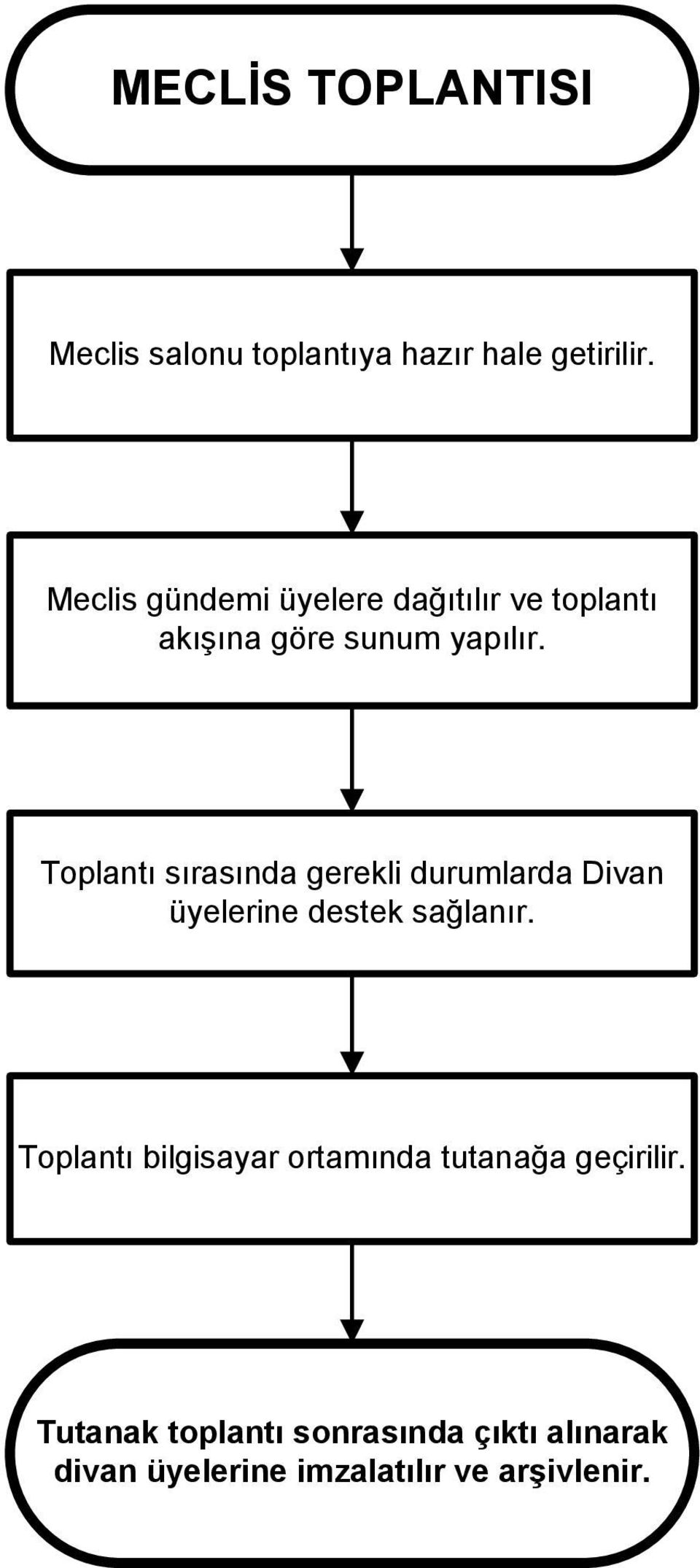 Toplantı sırasında gerekli durumlarda Divan üyelerine destek sağlanır.