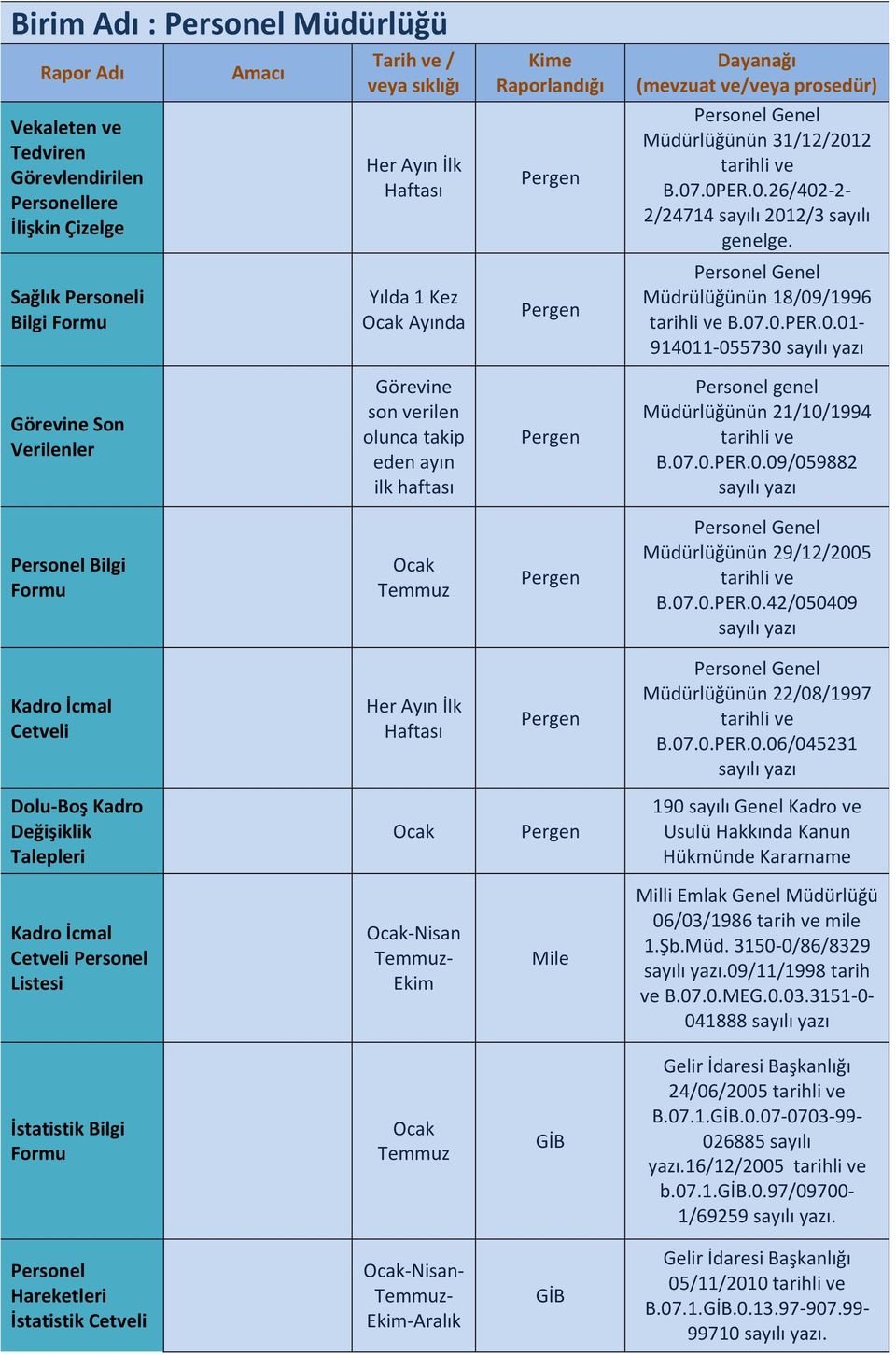 07.0.PER.0.09/059882 sayılı yazı Bilgi Formu Genel nün 29/12/2005 B.07.0.PER.0.42/050409 sayılı yazı Kadro İcmal Her Ayın İlk Haftası Genel nün 22/08/1997 B.07.0.PER.0.06/045231 sayılı yazı Dolu-Boş