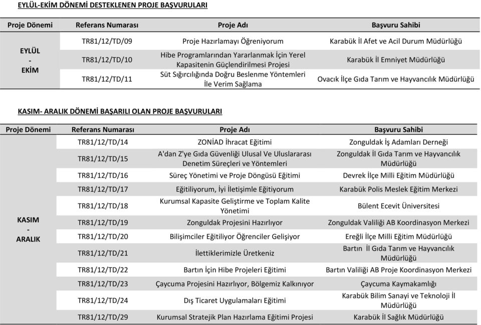 PROJE BAŞVURULARI KASIM ARALIK TR81/12/TD/14 ZONİAD İhracat Eğitimi Zonguldak İş Adamları Derneği TR81/12/TD/15 A'dan Z'ye Gıda Güvenliği Ulusal Ve Uluslararası Denetim Süreçleri ve Yöntemleri