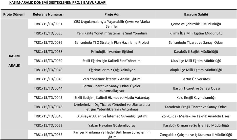 İl Sağlık TR81/15/TD/0039 Etkili Eğitim için Kaliteli Sınıf Yönetimi Ulus İlçe Milli Eğitim TR81/15/TD/0040 Eğitimcilerimiz Çağı Yakalıyor Alaplı İlçe Milli Eğitim TR81/15/TD/0043 Veri Yönetimi: