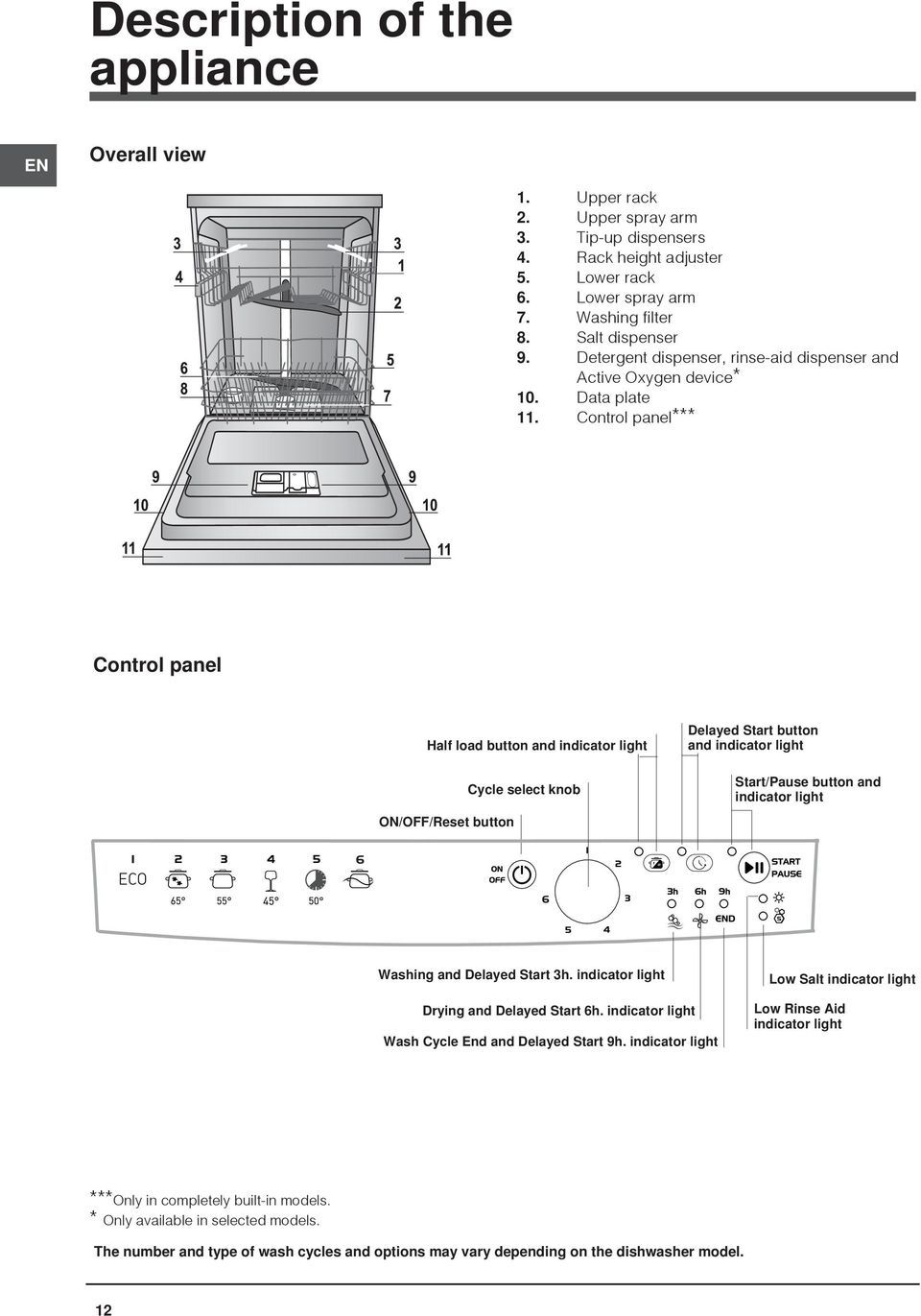 Control panel*** Control panel Half load button and indicator light ON/OFF/Reset button Cycle select knob Delayed Start button and indicator light Start/Pause button and indicator light Washing and