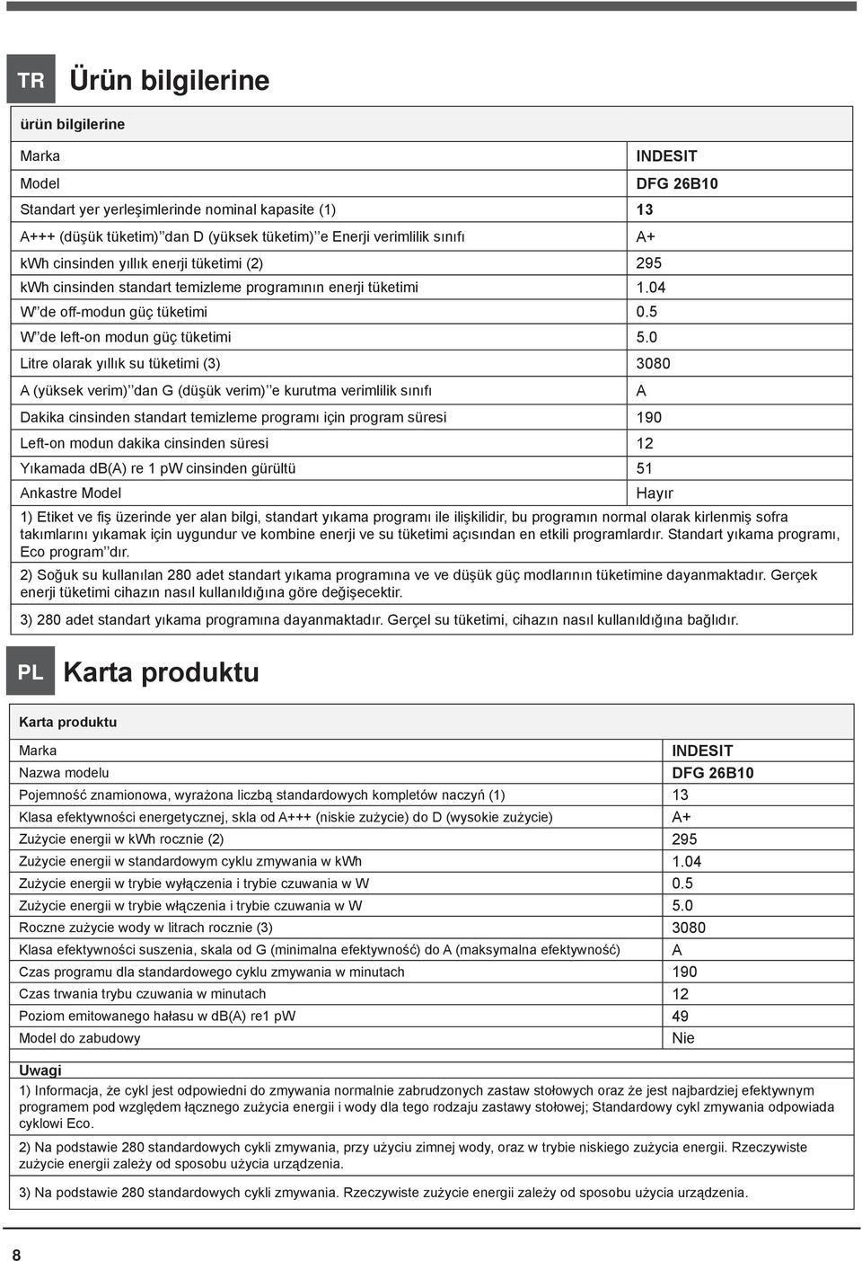 0 Litre olarak yıllık su tüketimi (3) 3080 A (yüksek verim) dan G (düşük verim) e kurutma verimlilik sınıfı A Dakika cinsinden standart temizleme programı için program süresi 190 Left-on modun dakika
