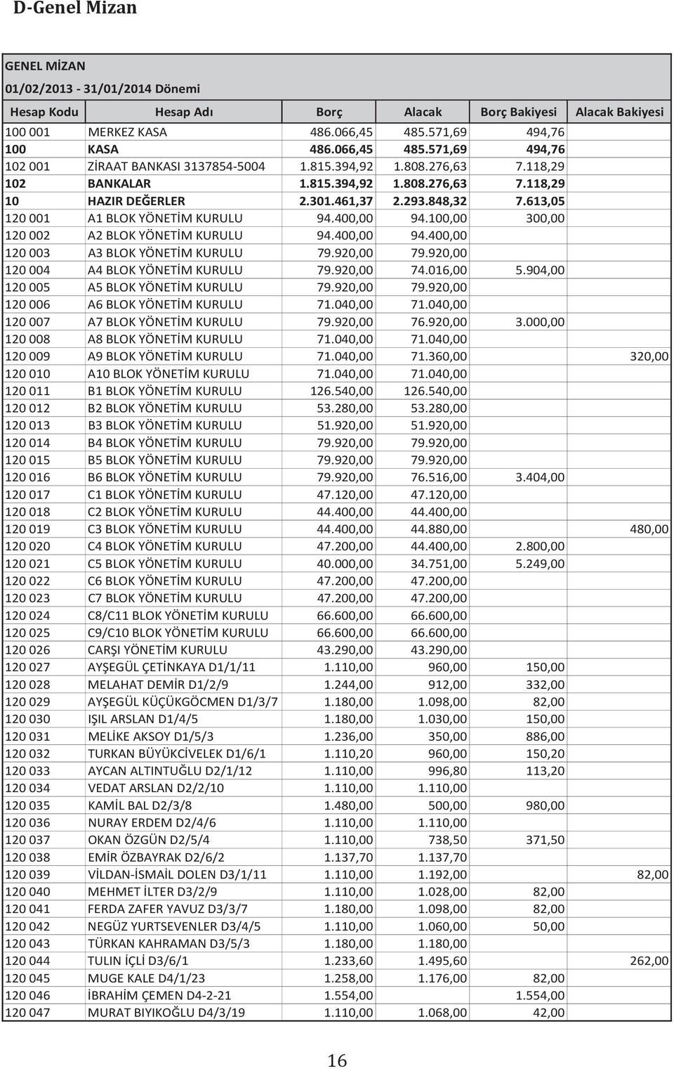 461,37 2.293.848,32 7.613,05 120 001 A1 BLOK YÖNETİM KURULU 94.400,00 94.100,00 300,00 120 002 A2 BLOK YÖNETİM KURULU 94.400,00 94.400,00 120 003 A3 BLOK YÖNETİM KURULU 79.920,00 79.