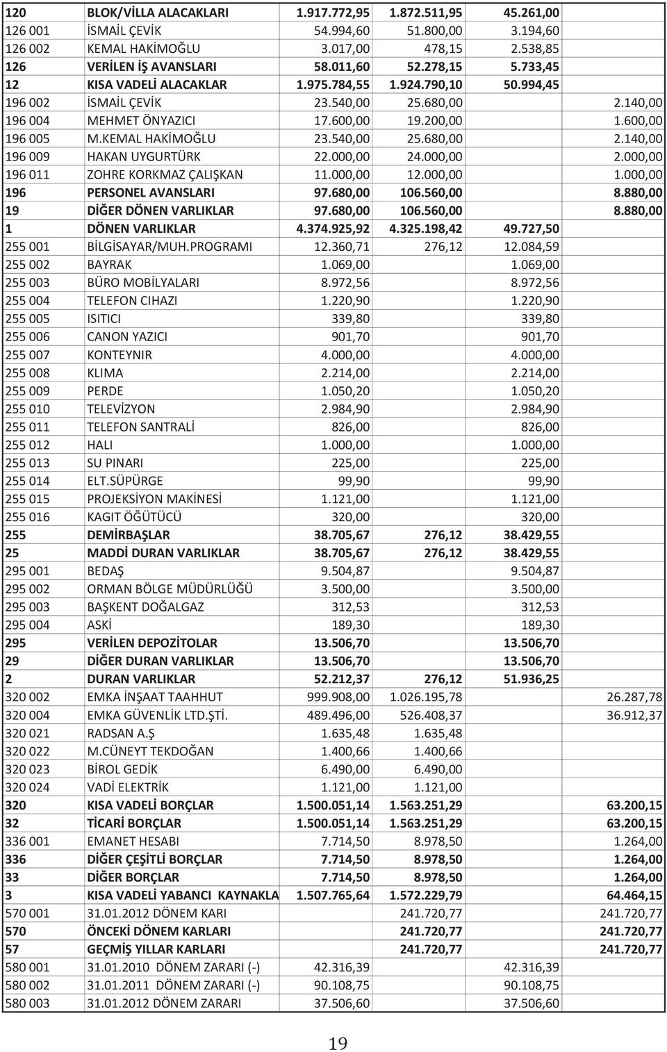 KEMAL HAKİMOĞLU 23.540,00 25.680,00 2.140,00 196 009 HAKAN UYGURTÜRK 22.000,00 24.000,00 2.000,00 196 011 ZOHRE KORKMAZ ÇALIŞKAN 11.000,00 12.000,00 1.000,00 196 PERSONEL AVANSLARI 97.680,00 106.