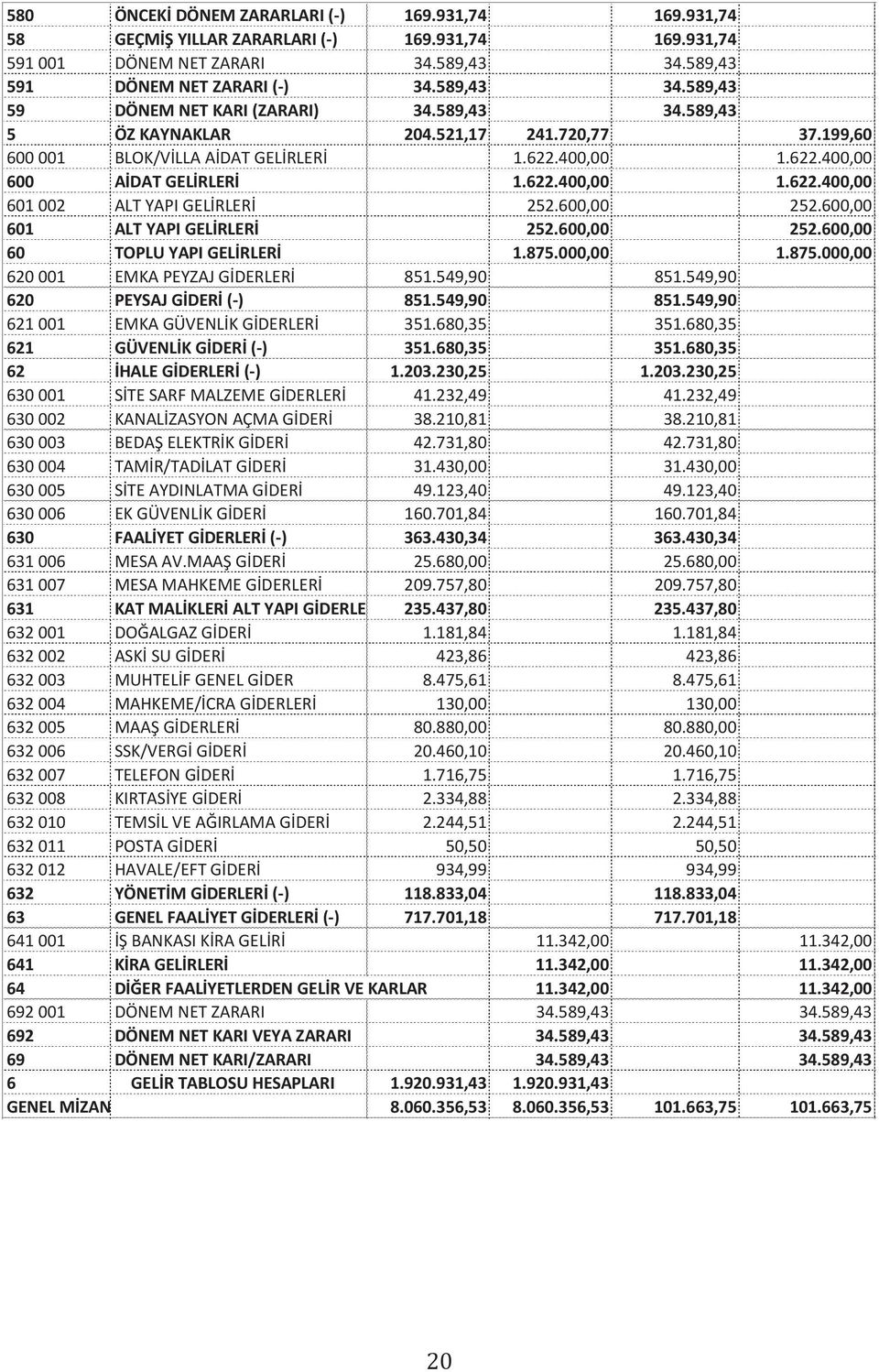 600,00 252.600,00 601 ALT YAPI GELİRLERİ 252.600,00 252.600,00 60 TOPLU YAPI GELİRLERİ 1.875.000,00 1.875.000,00 620 001 EMKA PEYZAJ GİDERLERİ 851.549,90 851.549,90 620 PEYSAJ GİDERİ (-) 851.