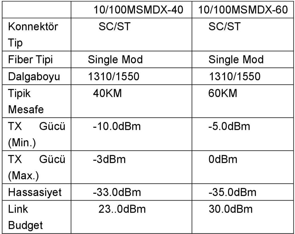 40KM 60KM Mesafe TX Gücü -10.0dBm -5.0dBm (Min.