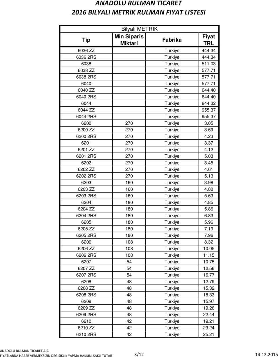 23 6201 270 Turkiye 3.37 6201 ZZ 270 Turkiye 4.12 6201 2RS 270 Turkiye 5.03 6202 270 Turkiye 3.45 6202 ZZ 270 Turkiye 4.61 6202 2RS 270 Turkiye 5.13 6203 160 Turkiye 3.98 6203 ZZ 160 Turkiye 4.