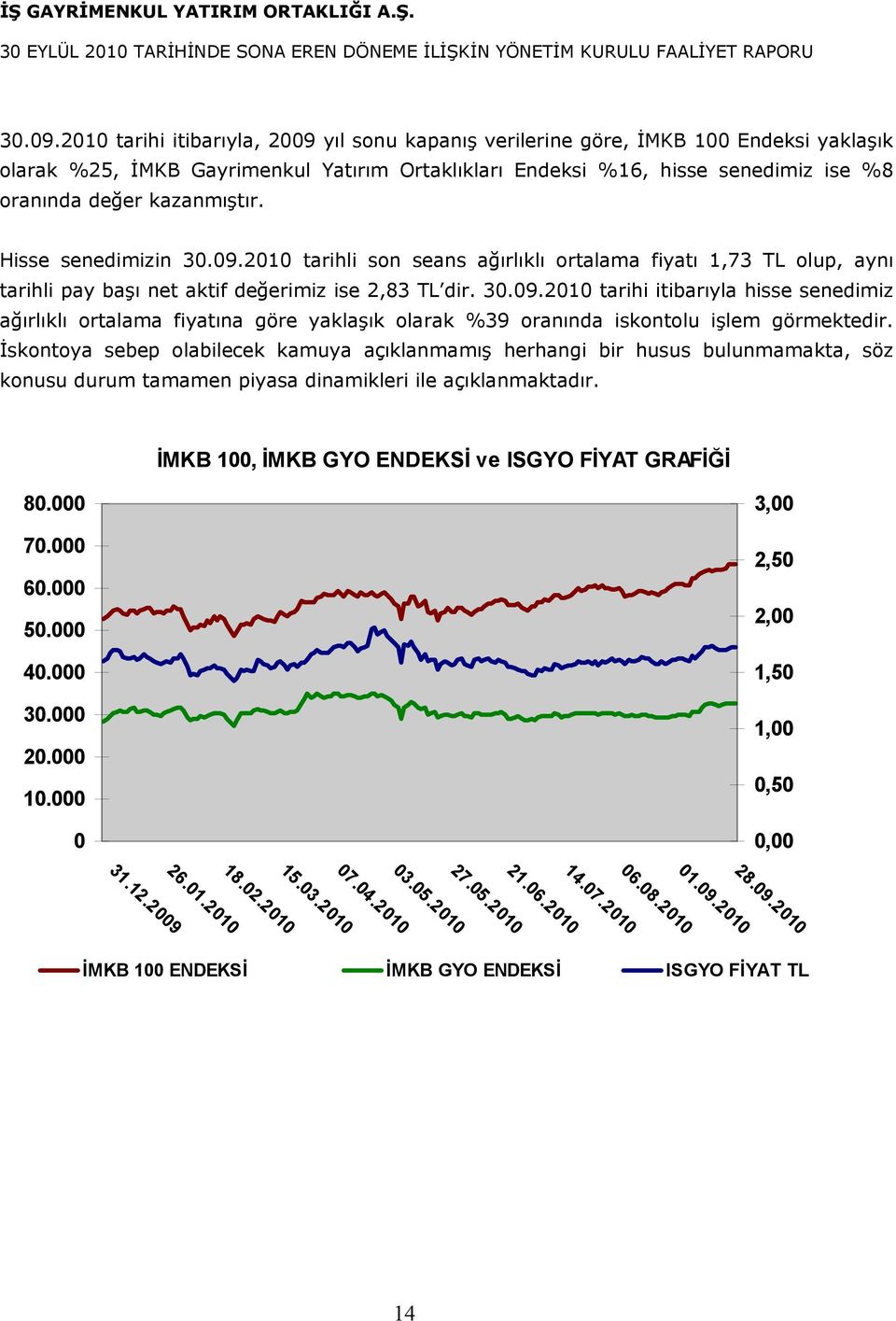 kazanmıştır. Hisse senedimizin 2010 tarihli son seans ağırlıklı ortalama fiyatı 1,73 TL olup, aynı tarihli pay başı net aktif değerimiz ise 2,83 TL dir.