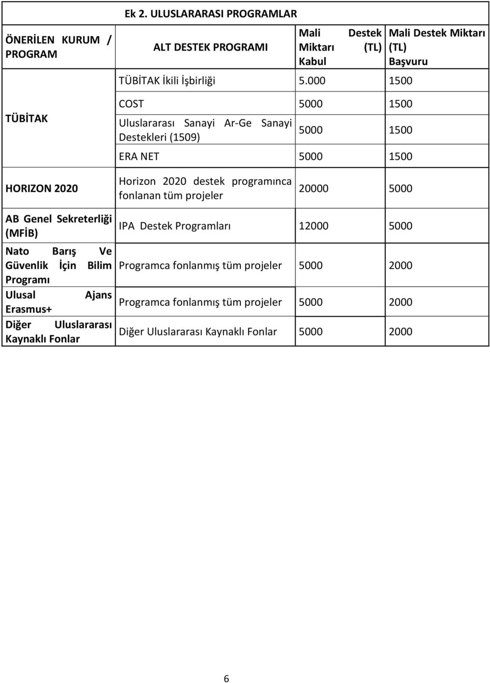 destek programınca fonlanan tüm projeler 20000 5000 AB Genel Sekreterliği (MFİB) Nato Barış Ve Güvenlik İçin Bilim Programı Ulusal Ajans Erasmus+ Diğer