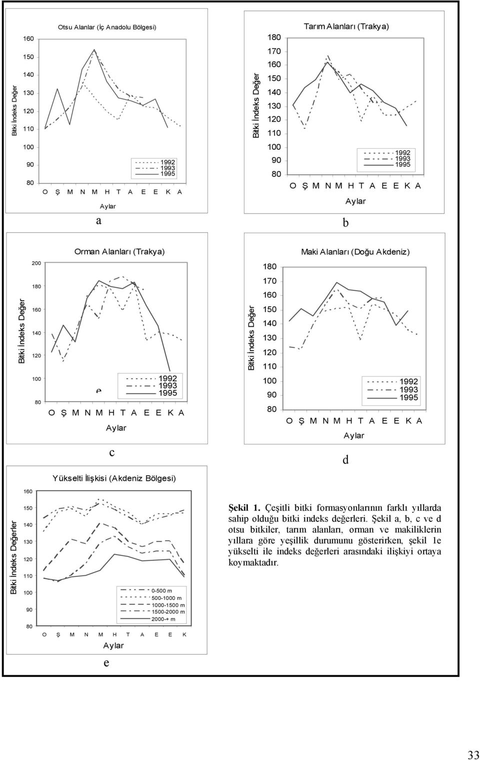 1992 1993 1995 E E K A Bitki İndeks Değer 170 160 150 140 130 120 110 100 90 80 O Ş M N M H T A Aylar d 1992 1993 1995 E E K A Yükselti İlişkisi (Akdeniz Bölgesi) Bitki İndeks Değerler 160 150 140
