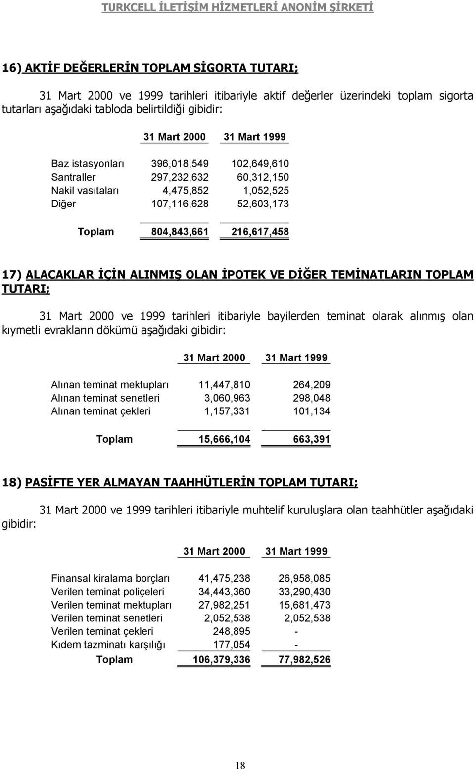 DİĞER TEMİNATLARIN TOPLAM TUTARI; 31 Mart 2000 ve 1999 tarihleri itibariyle bayilerden teminat olarak alınmış olan kıymetli evrakların dökümü aşağıdaki gibidir: Alınan teminat mektupları 11,447,810