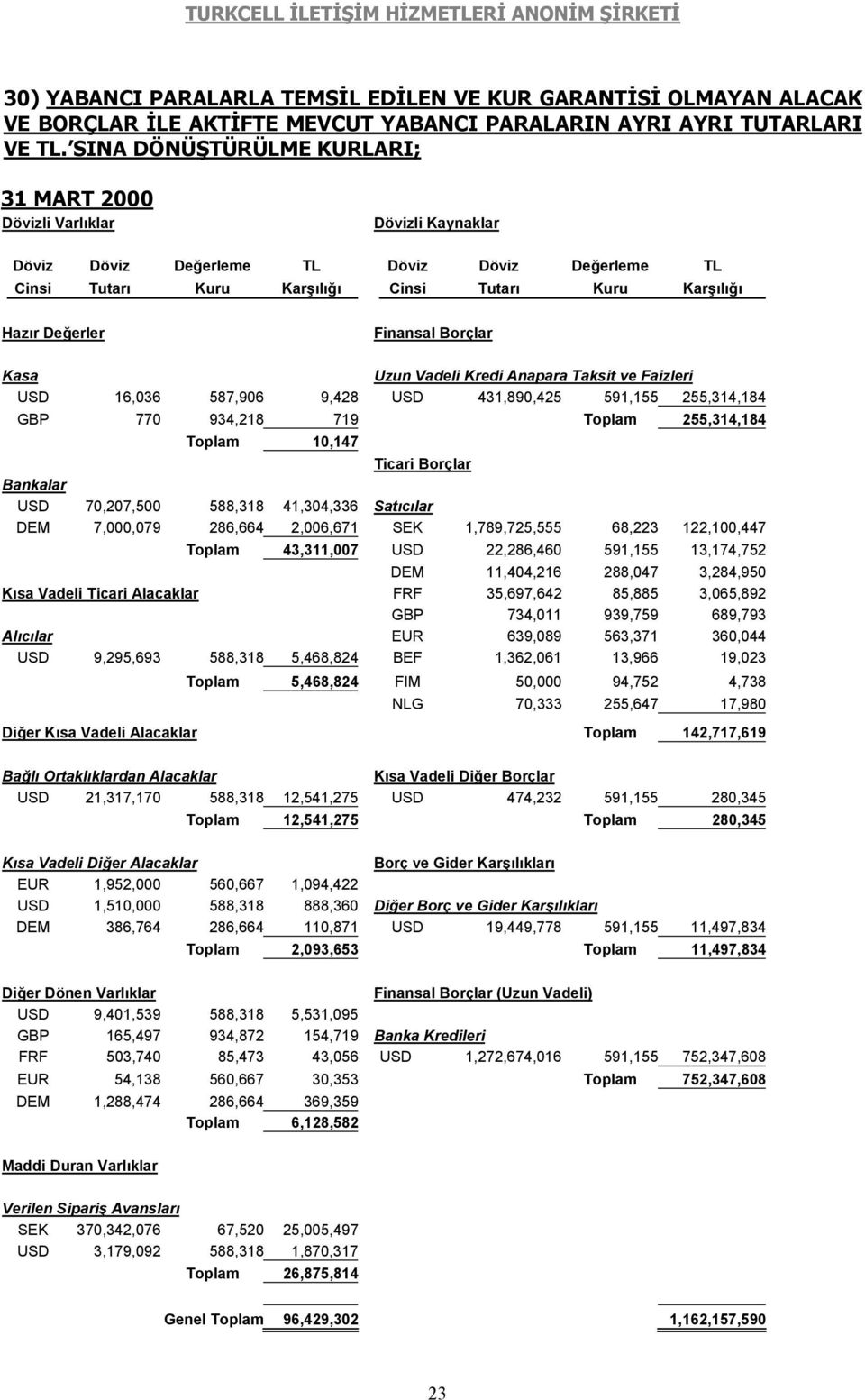 Finansal Borçlar Kasa Uzun Vadeli Kredi Anapara Taksit ve Faizleri USD 16,036 587,906 9,428 USD 431,890,425 591,155 255,314,184 GBP 770 934,218 719 Toplam 255,314,184 Toplam 10,147 Ticari Borçlar