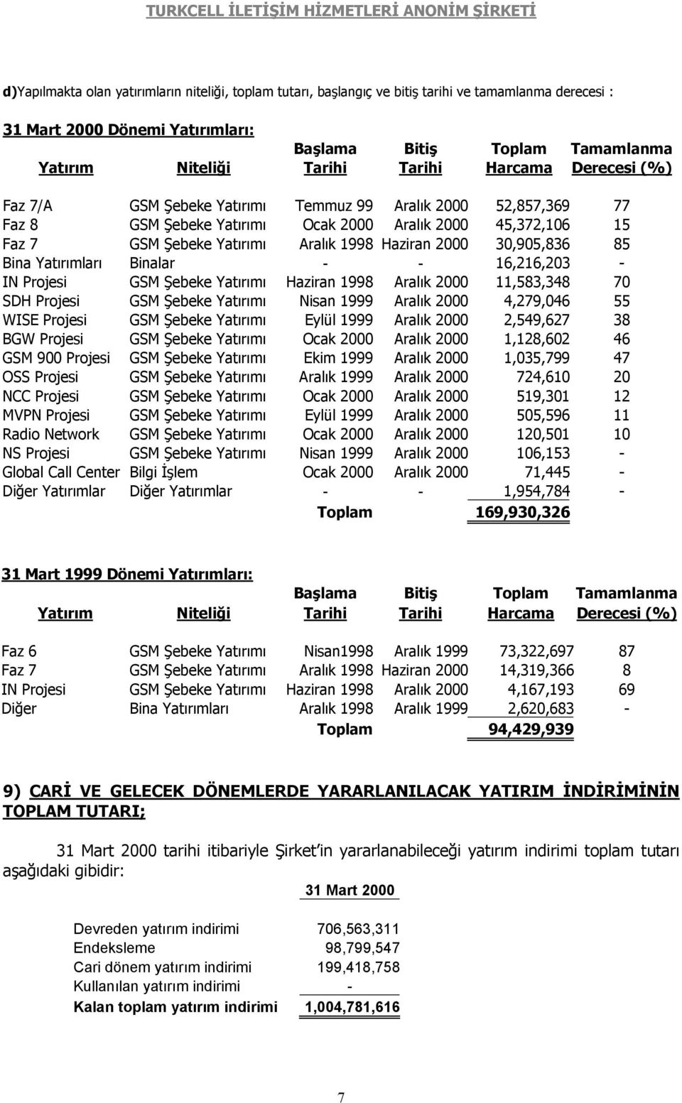 2000 30,905,836 85 Bina Yatırımları Binalar - - 16,216,203 - IN Projesi GSM Şebeke Yatırımı Haziran 1998 Aralık 2000 11,583,348 70 SDH Projesi GSM Şebeke Yatırımı Nisan 1999 Aralık 2000 4,279,046 55