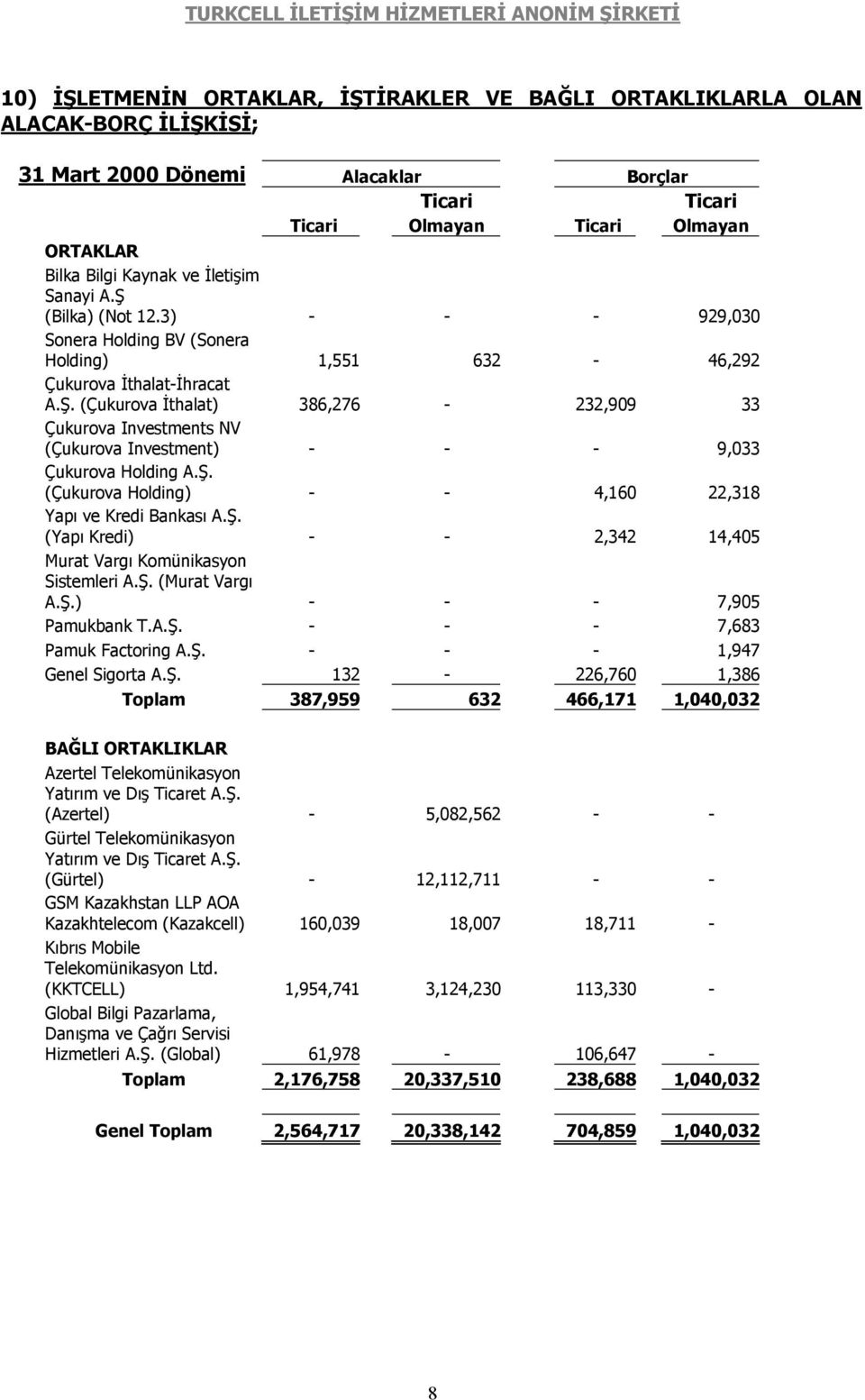 Ş. (Çukurova Holding) - - 4,160 22,318 Yapı ve Kredi Bankası A.Ş. (Yapı Kredi) - - 2,342 14,405 Murat Vargı Komünikasyon Sistemleri A.Ş. (Murat Vargı A.Ş.) - - - 7,905 Pamukbank T.A.Ş. - - - 7,683 Pamuk Factoring A.